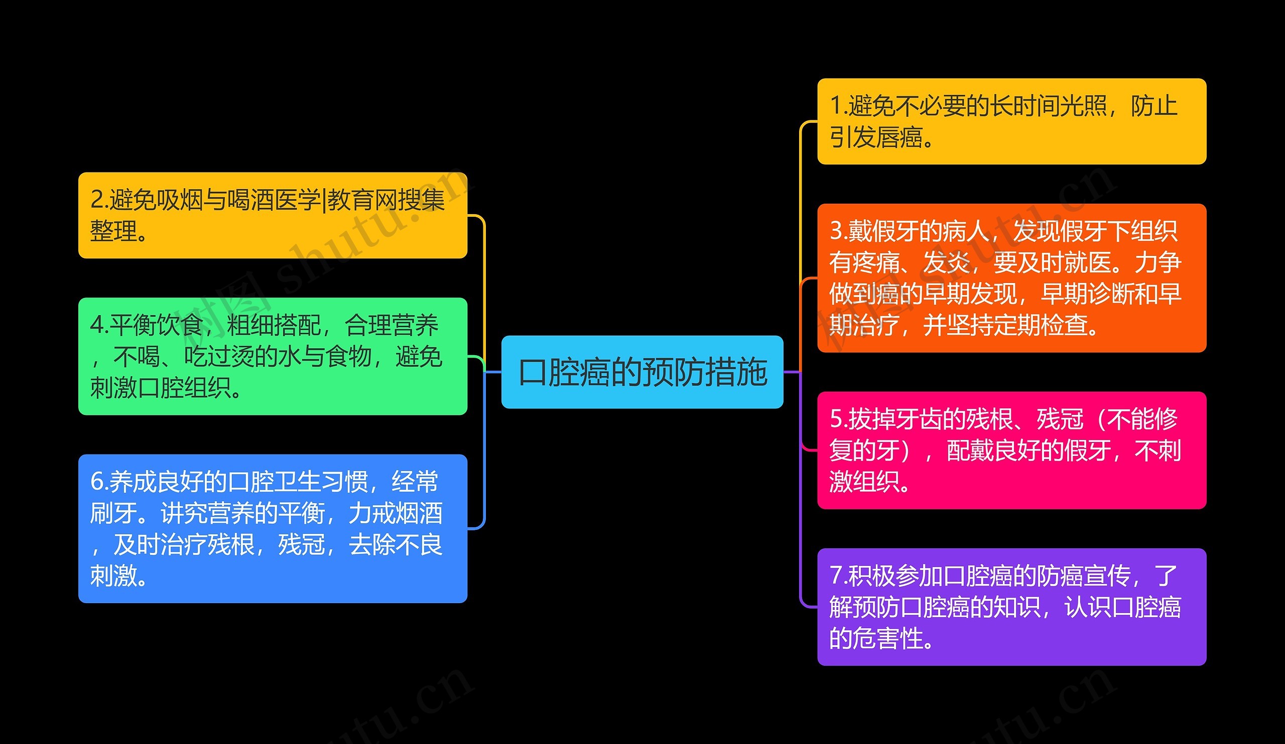 口腔癌的预防措施思维导图