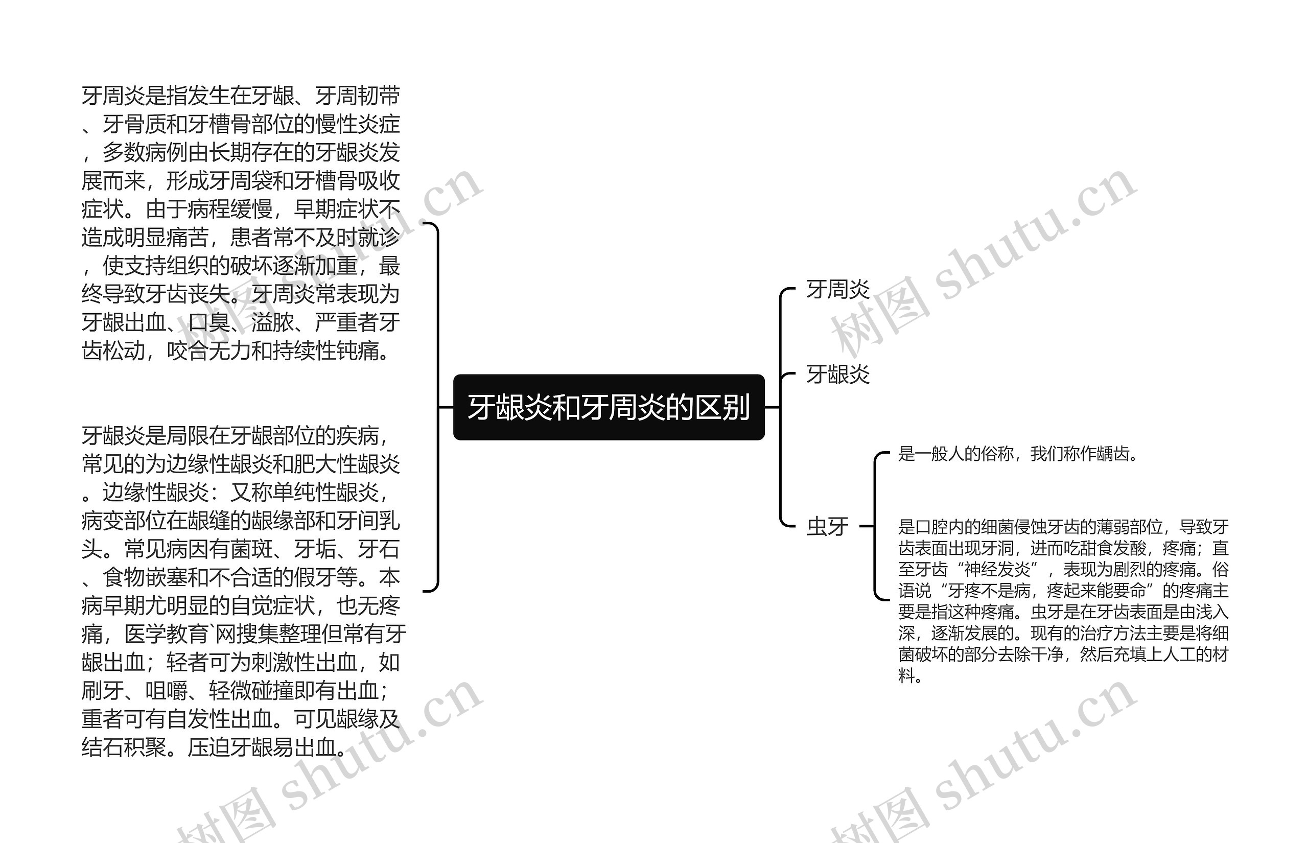 牙龈炎和牙周炎的区别思维导图