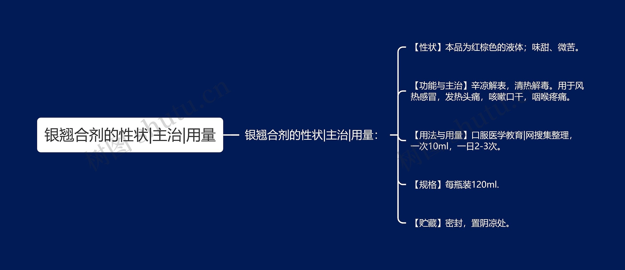 银翘合剂的性状|主治|用量思维导图