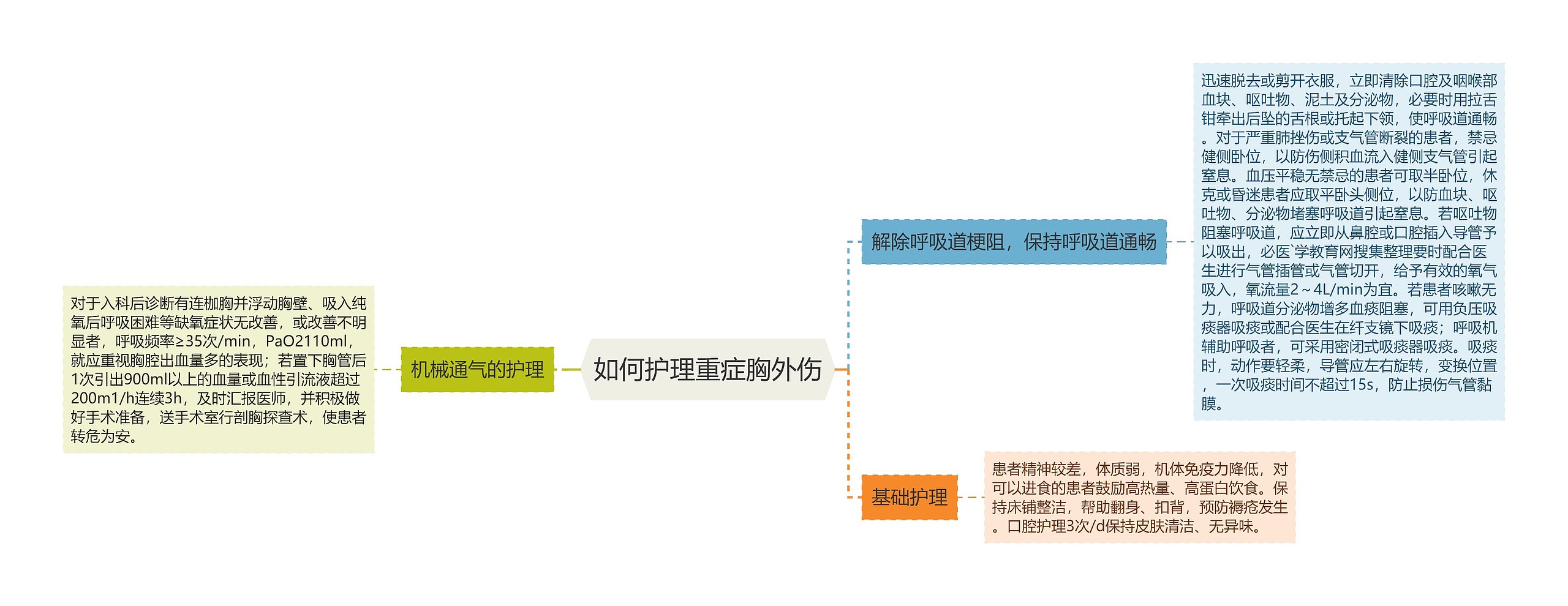 如何护理重症胸外伤思维导图