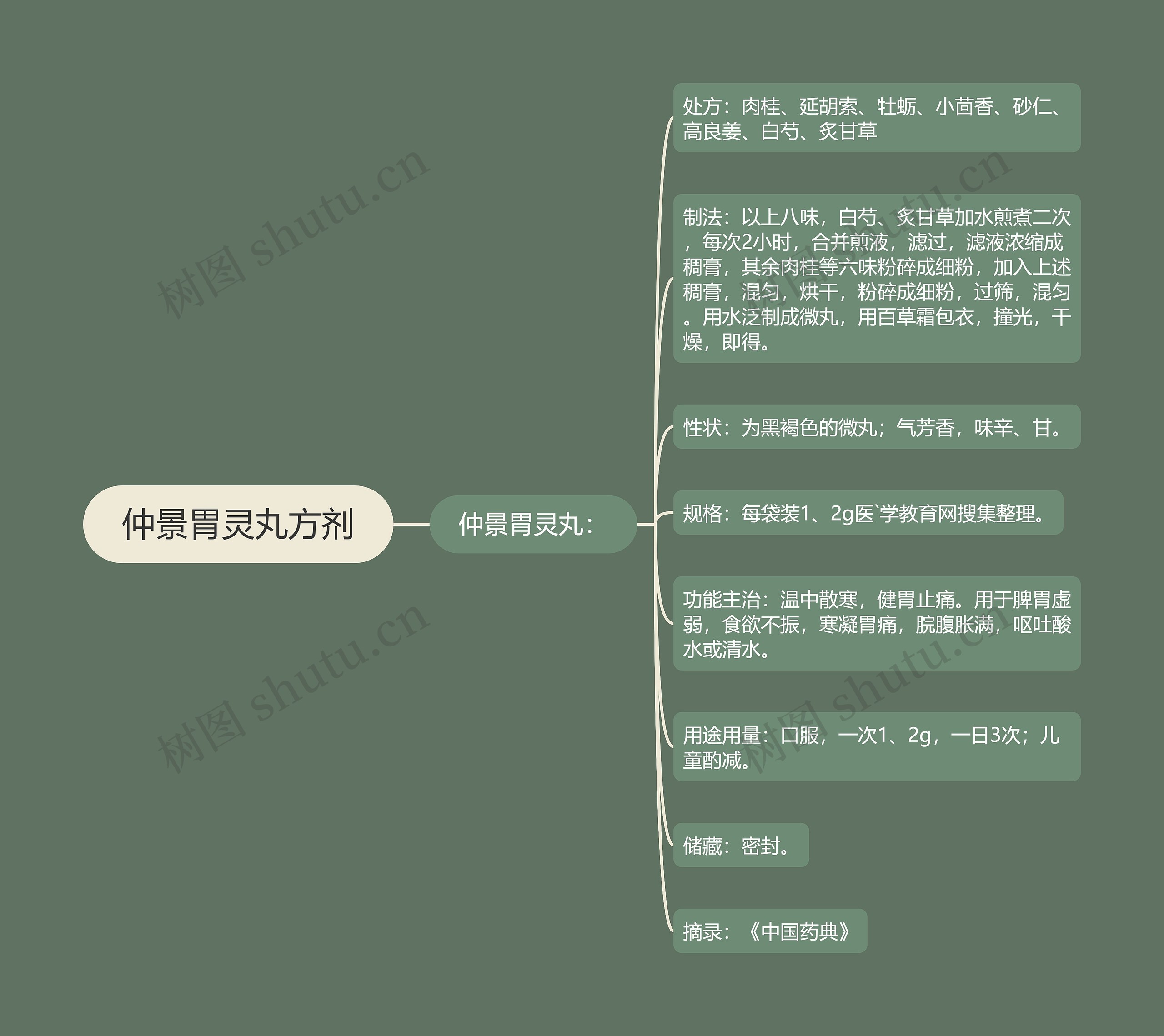 仲景胃灵丸方剂 仲景胃灵丸方剂