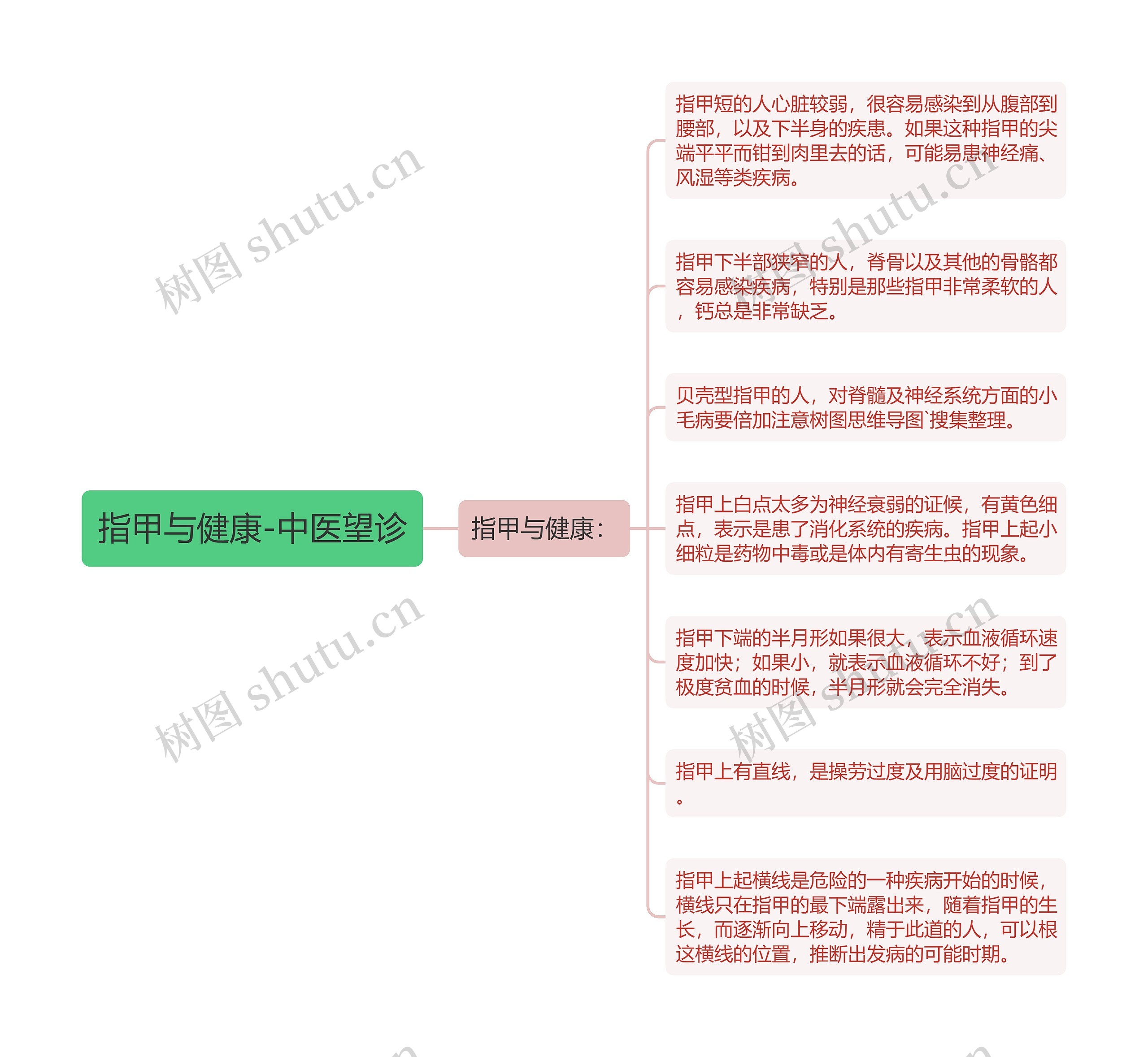 指甲与健康-中医望诊