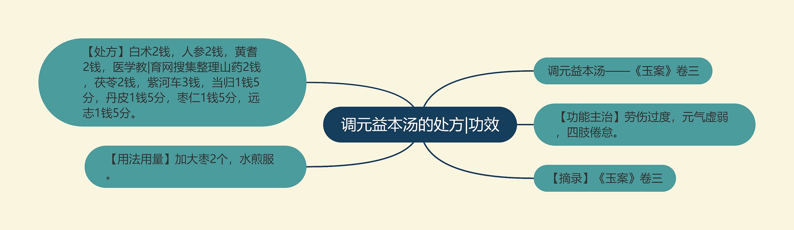 调元益本汤的处方|功效 调元益本汤的处方|功效
