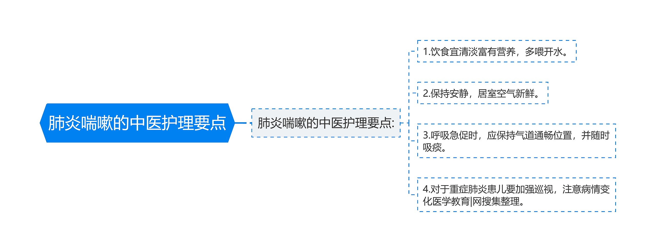 肺炎喘嗽的中医护理要点