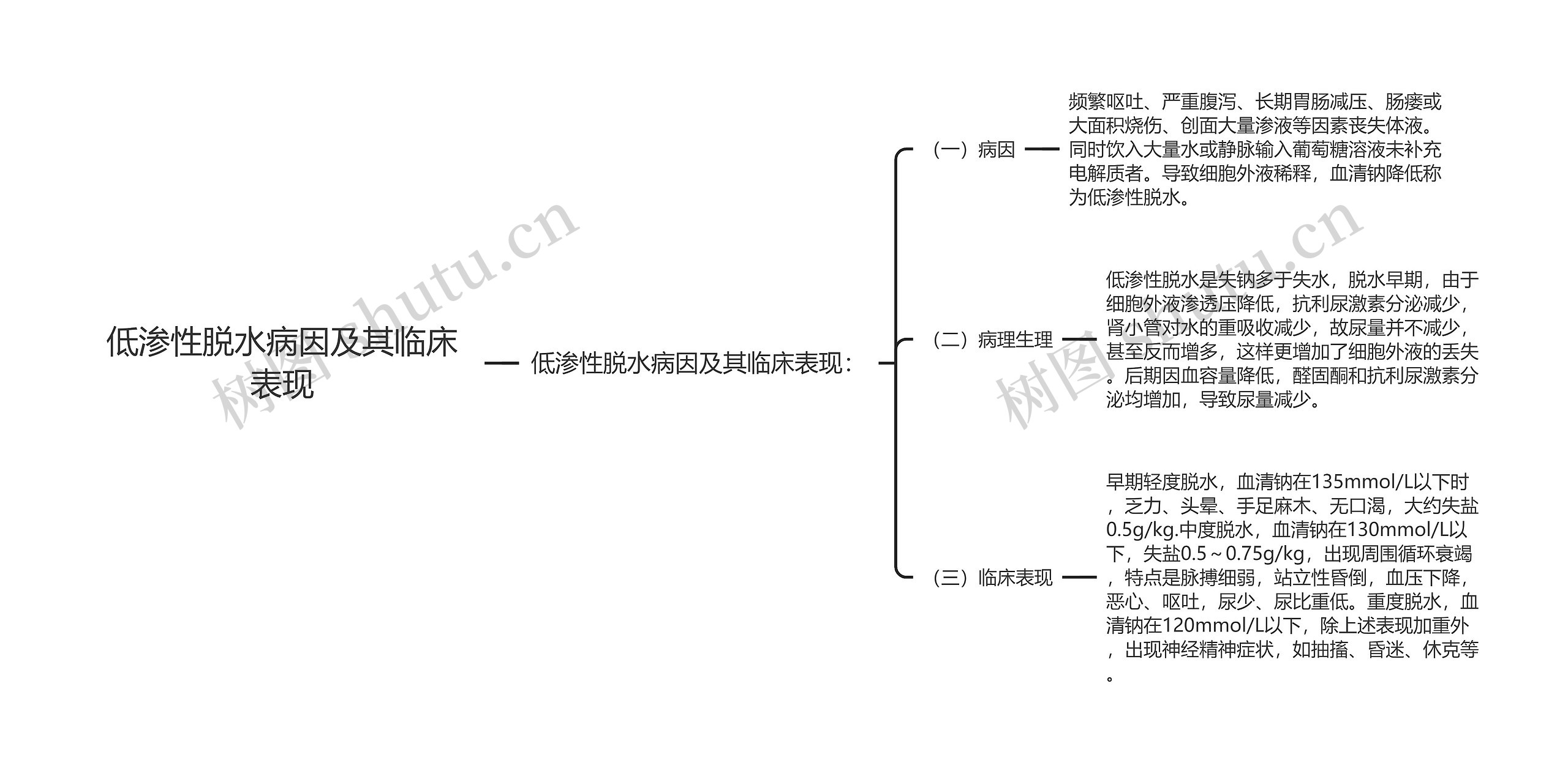 低渗性脱水病因及其临床表现思维导图