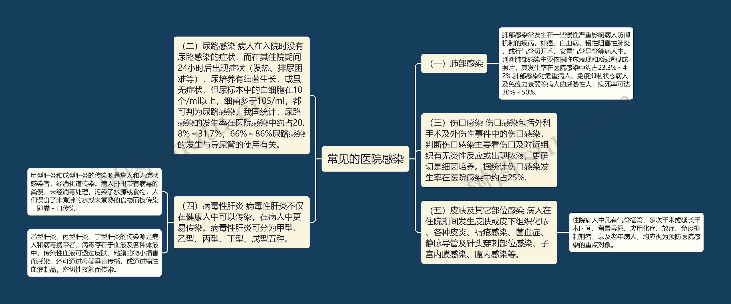 常见的医院感染