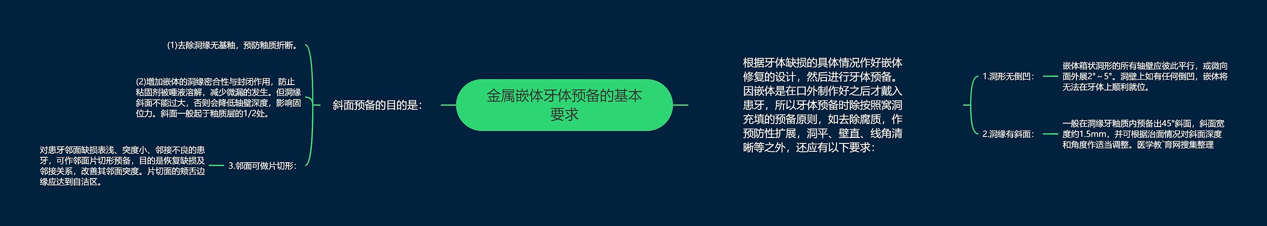 金属嵌体牙体预备的基本要求思维导图