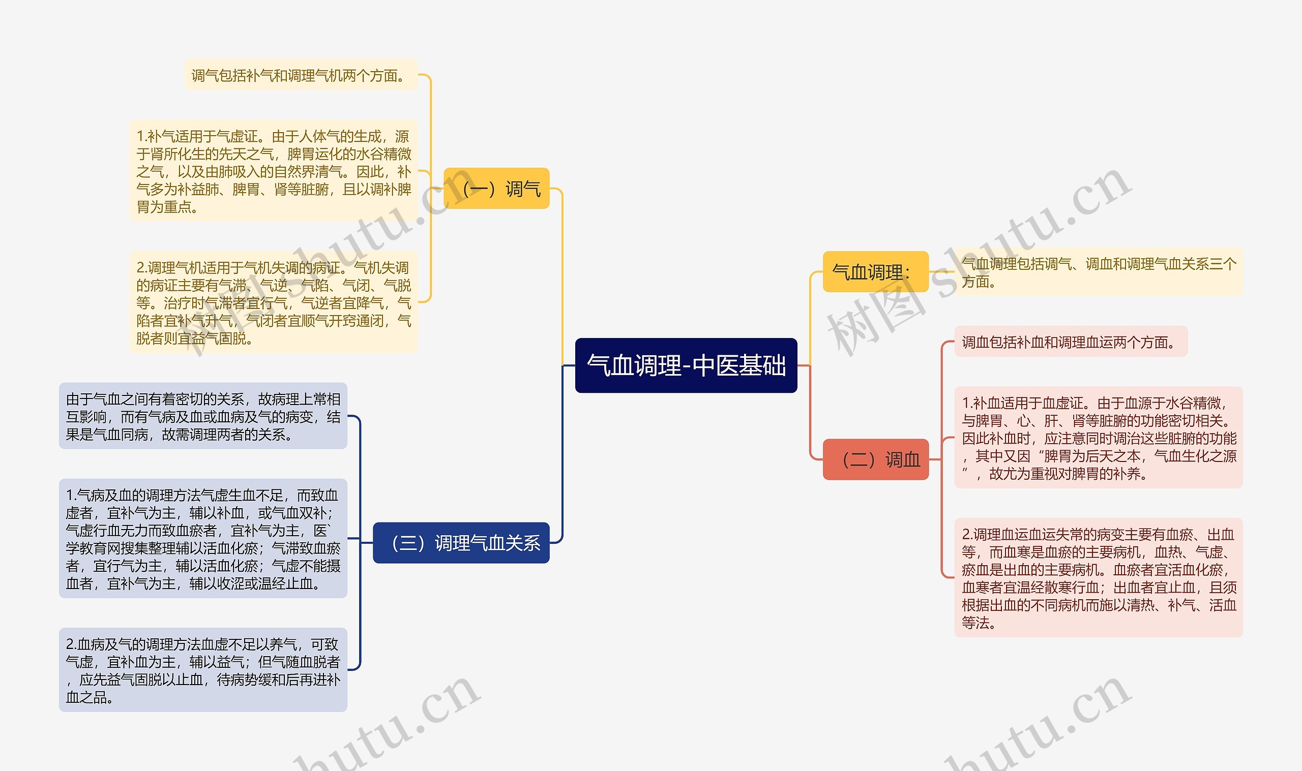 气血调理-中医基础思维导图