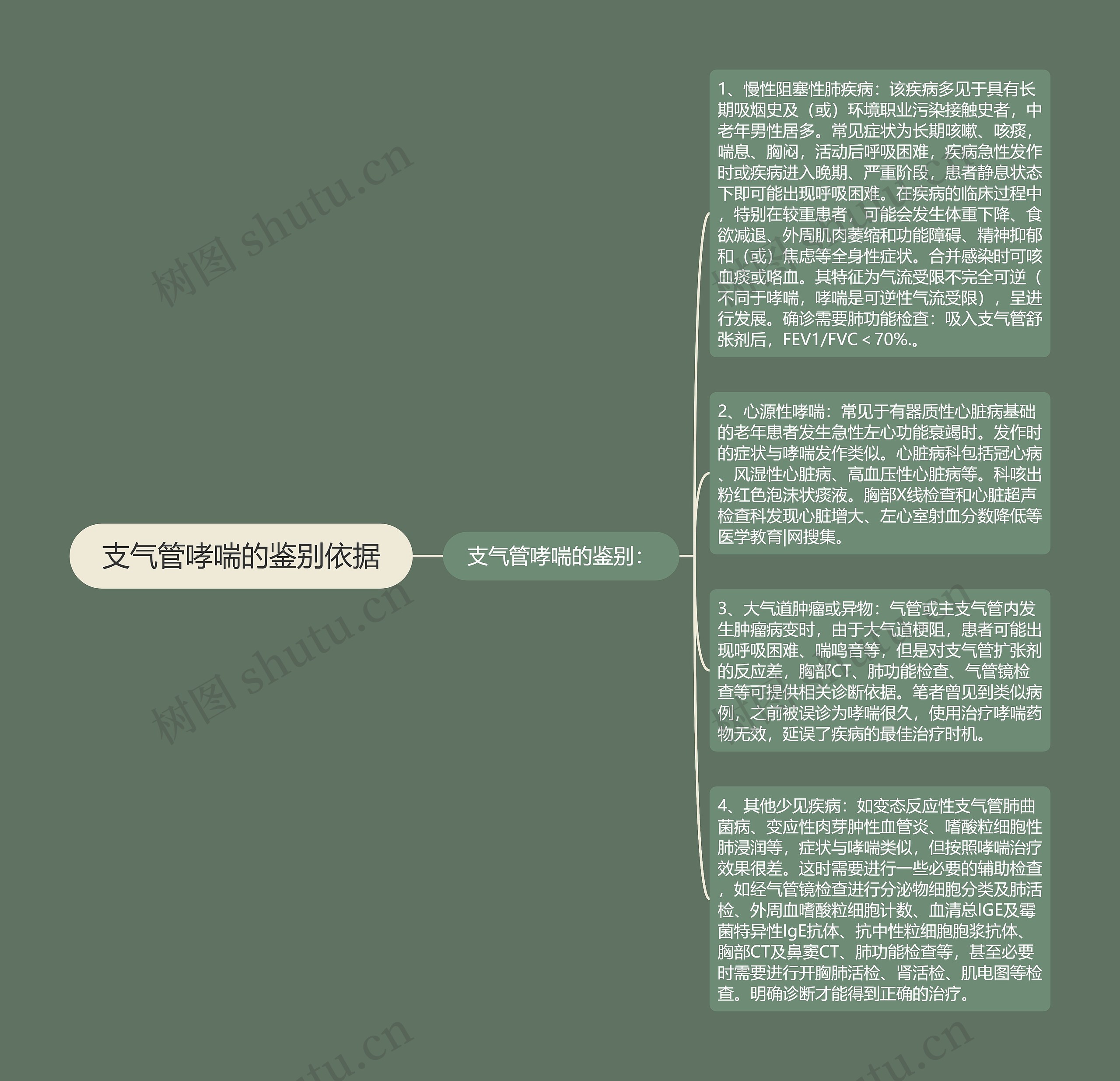 支气管哮喘的鉴别依据