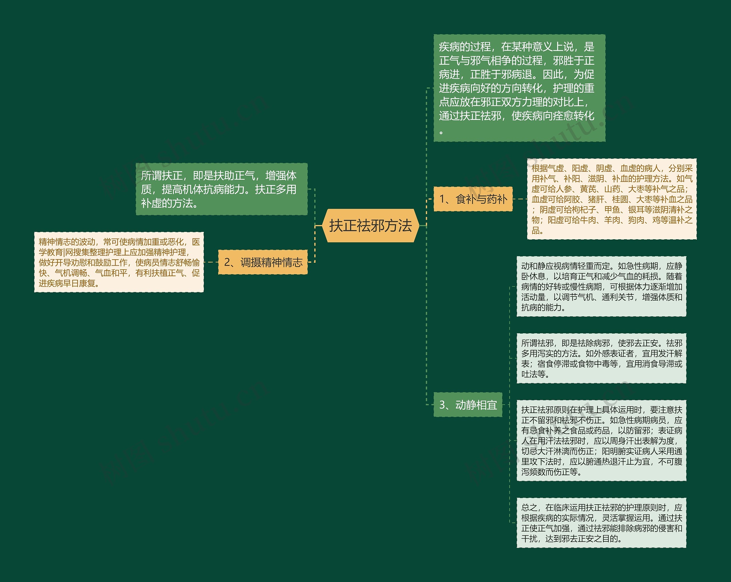 扶正祛邪方法思维导图