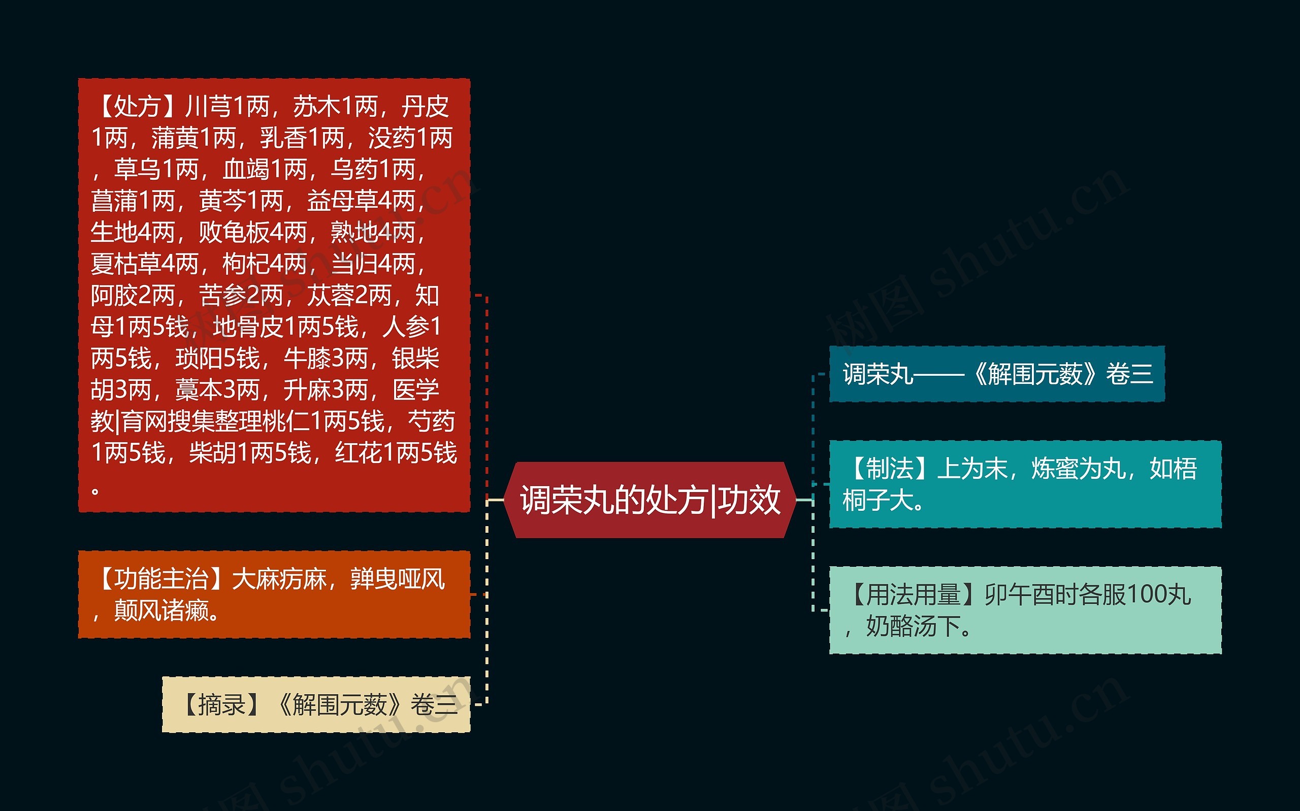 调荣丸的处方|功效思维导图