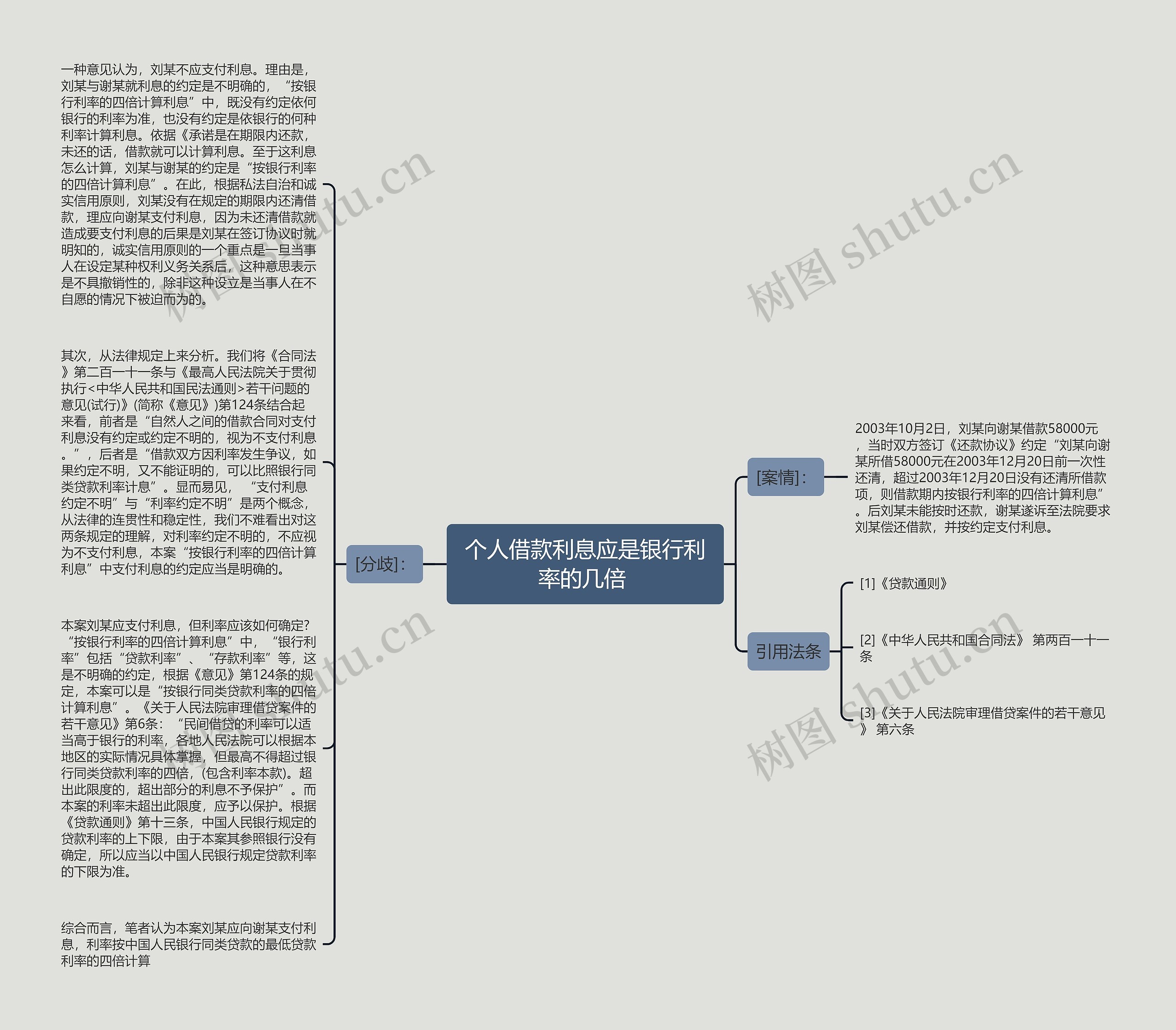 个人借款利息应是银行利率的几倍 思维导图