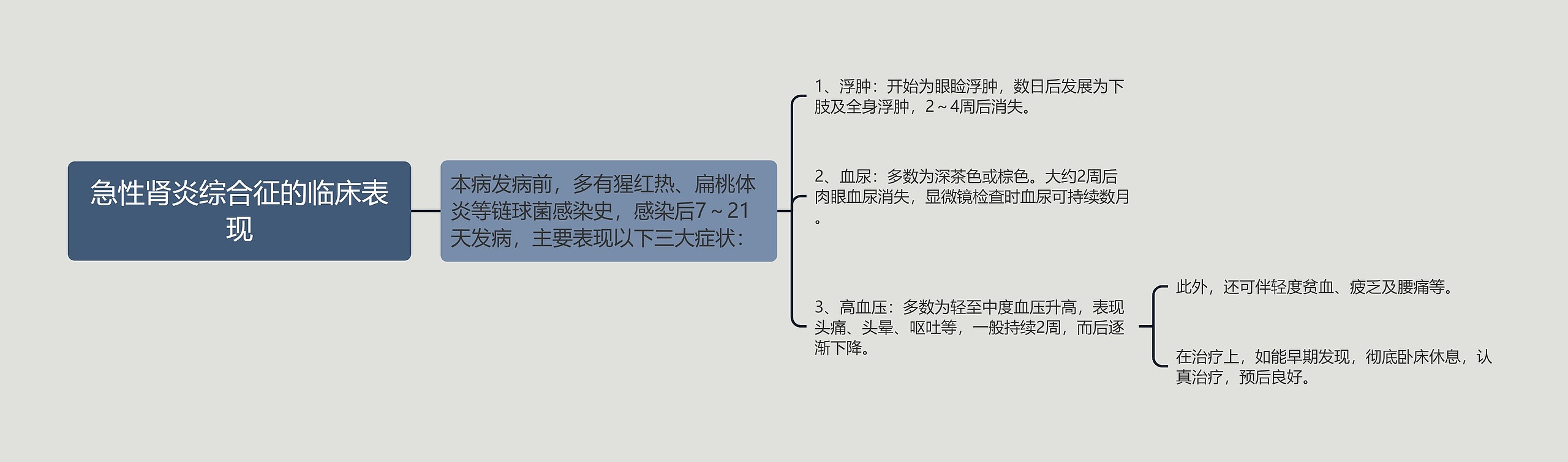 急性肾炎综合征的临床表现思维导图