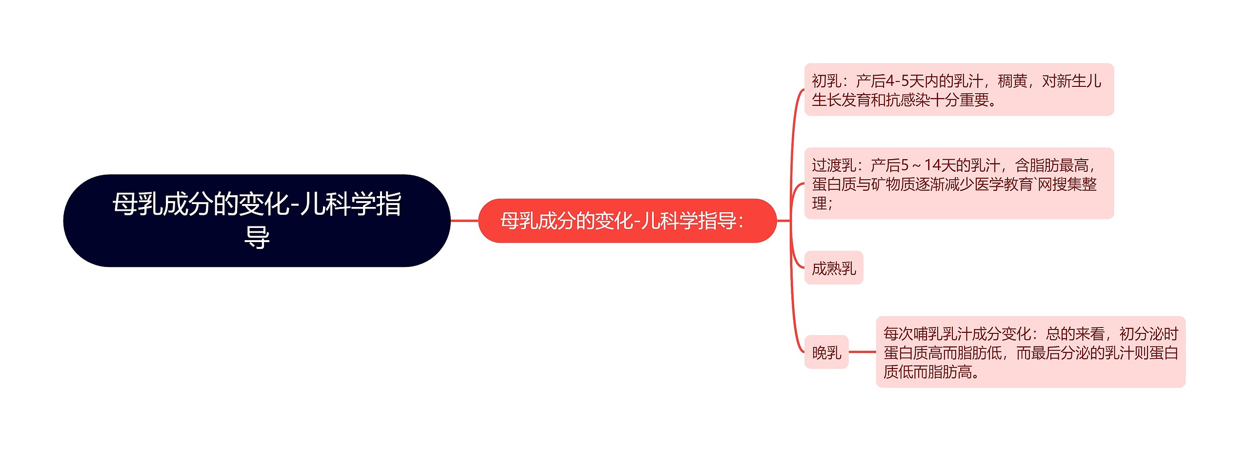 母乳成分的变化-儿科学指导思维导图