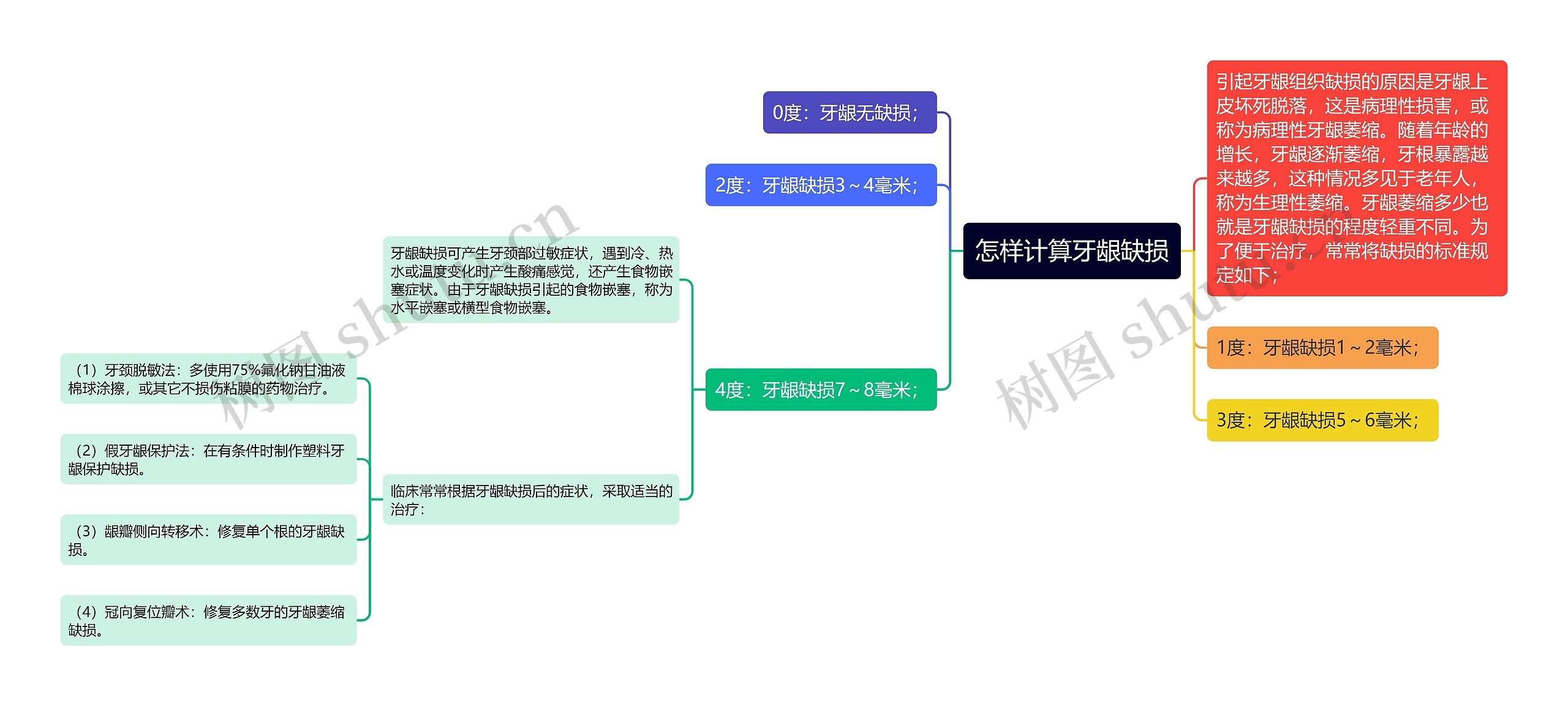 怎样计算牙龈缺损思维导图