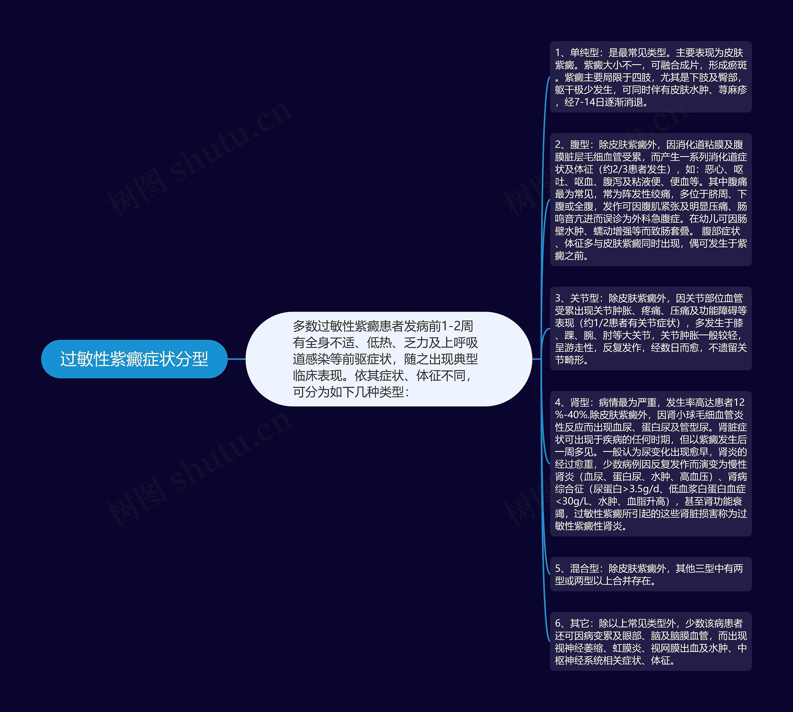 过敏性紫癜症状分型思维导图