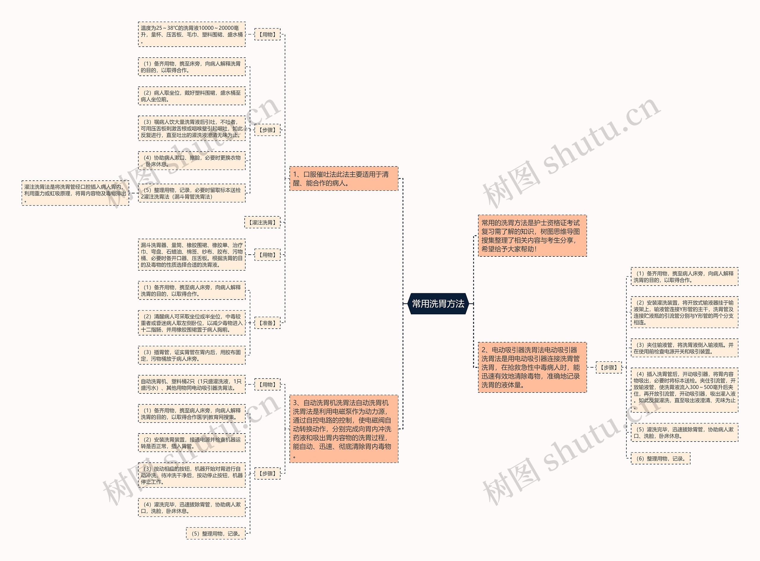 常用洗胃方法思维导图