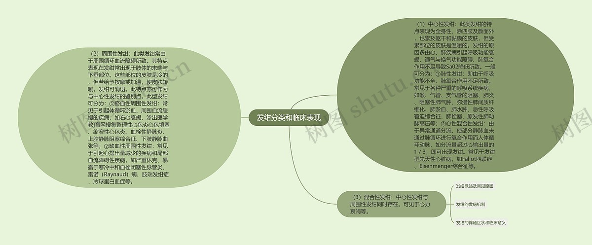 发绀分类和临床表现思维导图_编号p6876190-TreeMind树图