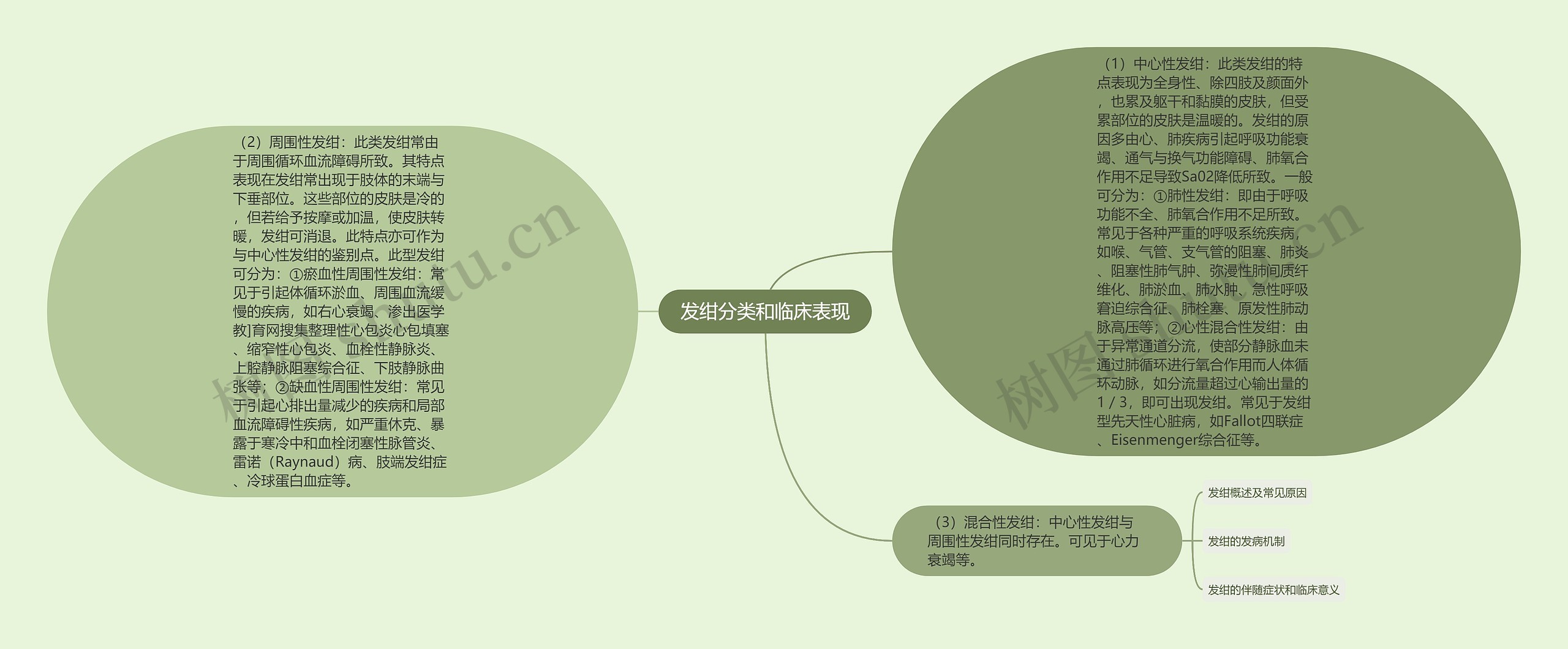 发绀分类和临床表现