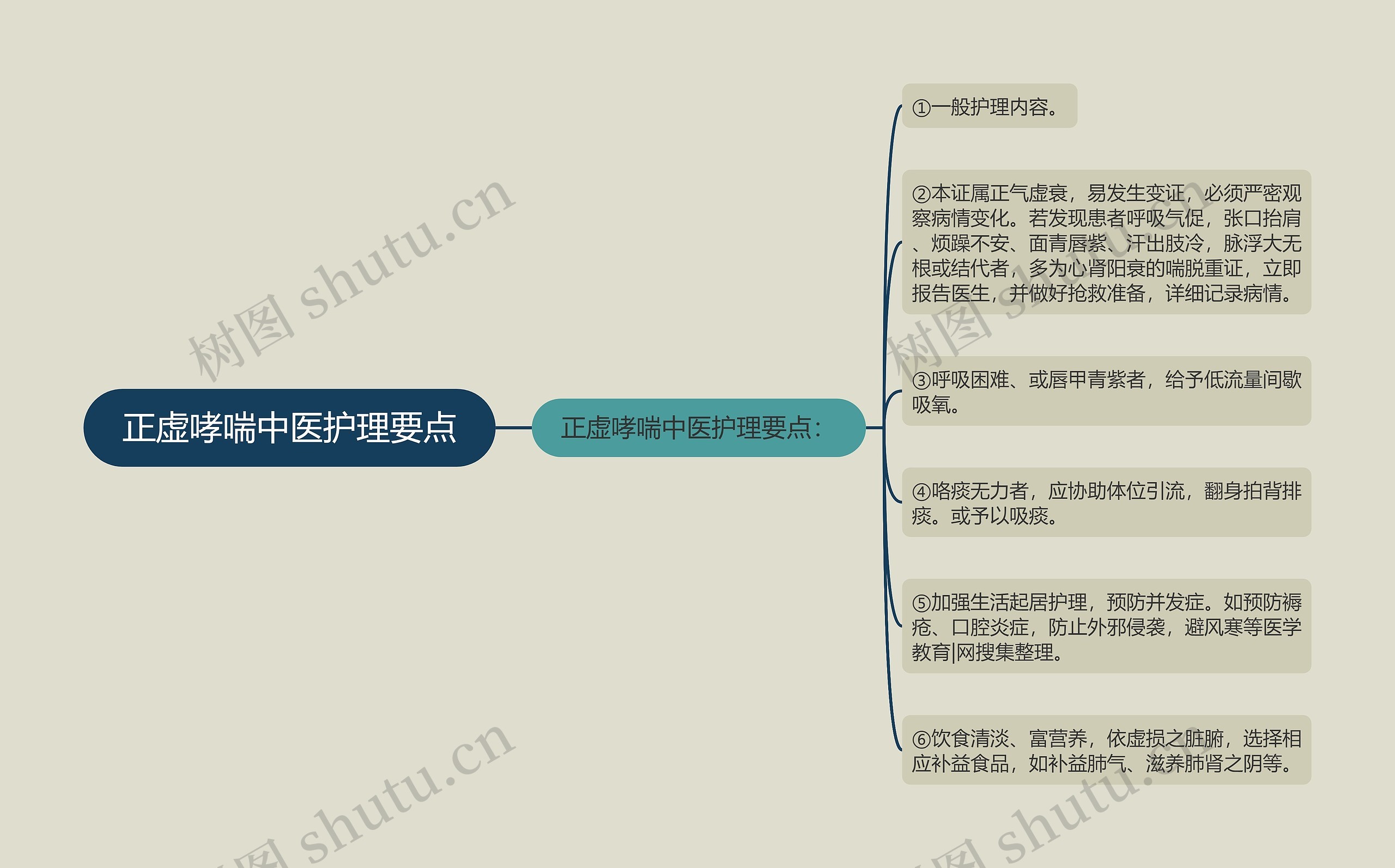 正虚哮喘中医护理要点思维导图