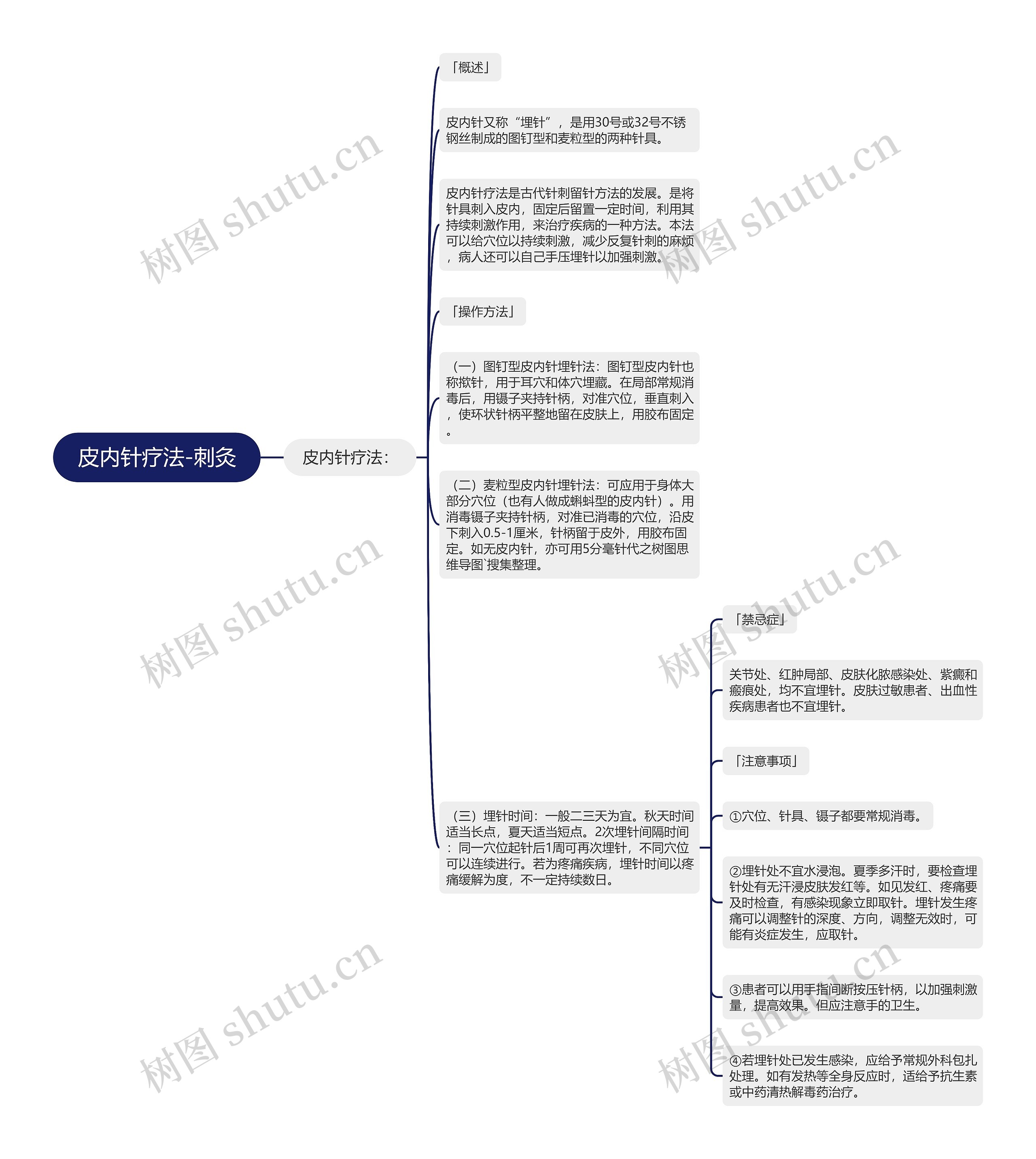 皮内针疗法-刺灸思维导图