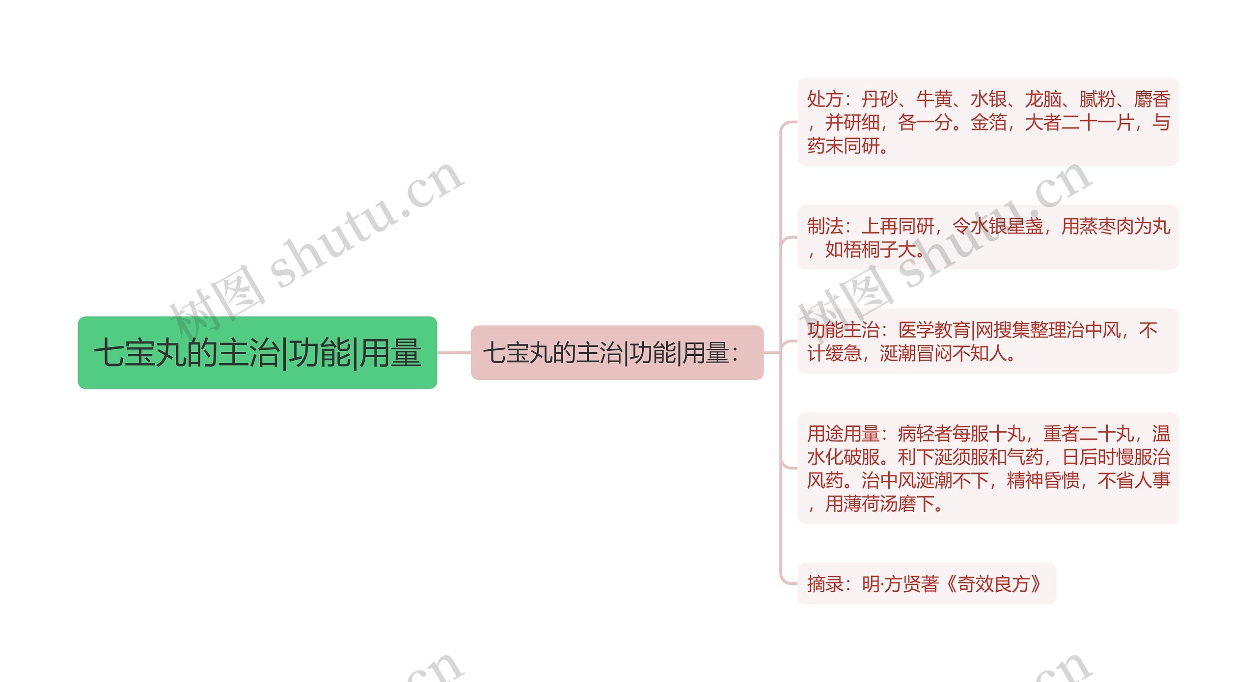 七宝丸的主治|功能|用量