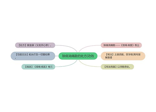 除瘴消痛散的处方|功效