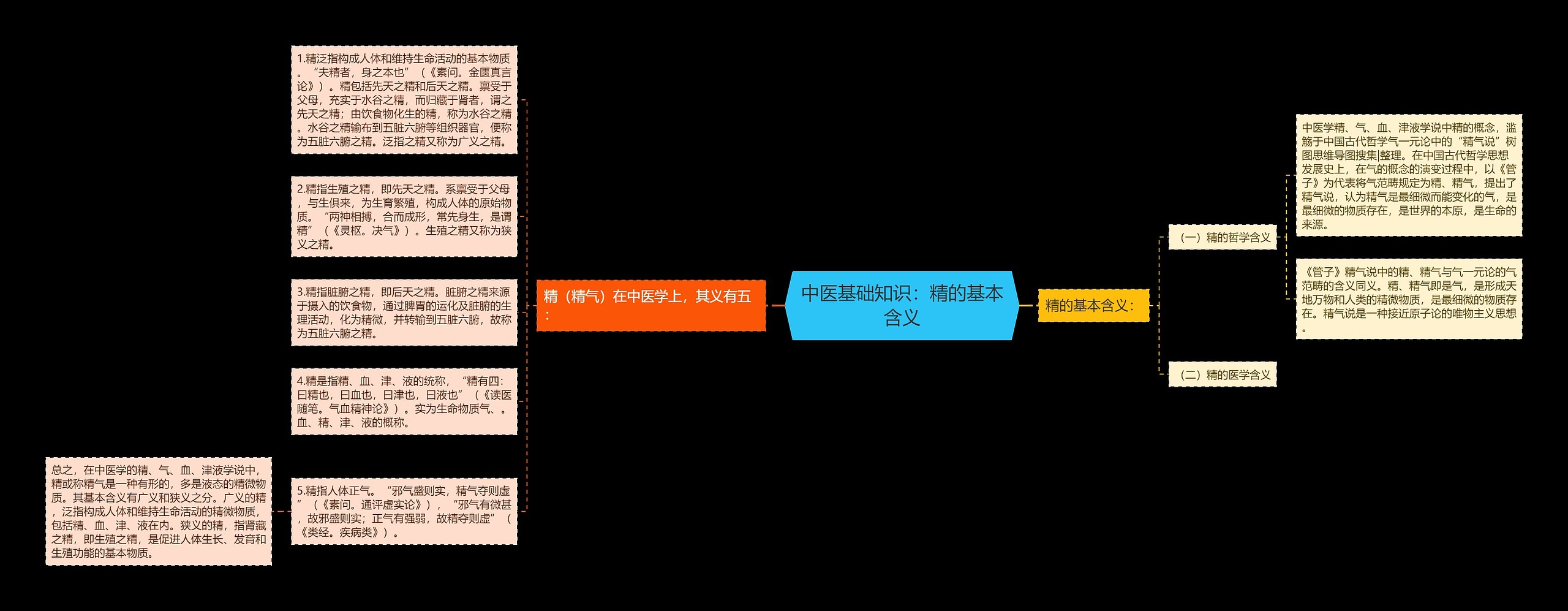 中医基础知识：精的基本含义