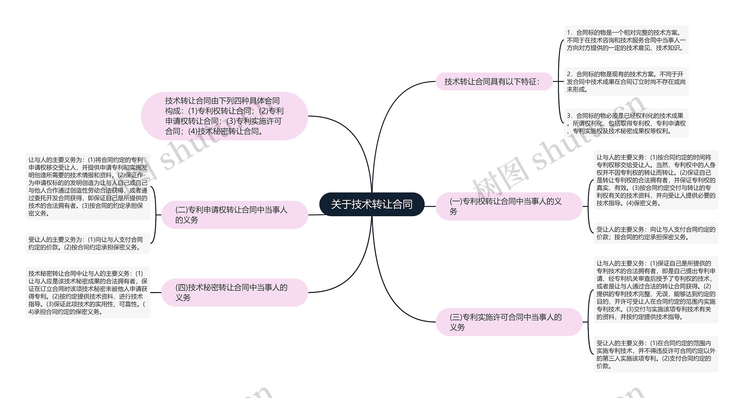 关于技术转让合同