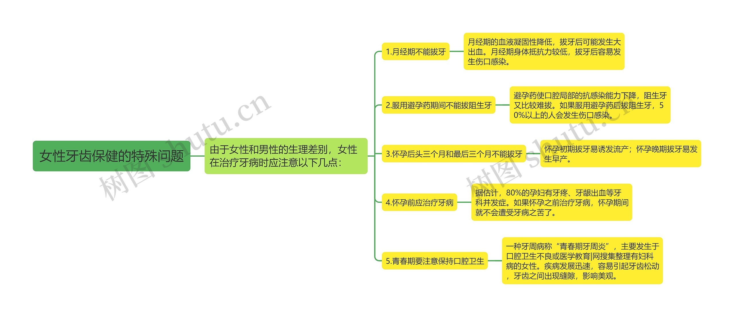 女性牙齿保健的特殊问题思维导图