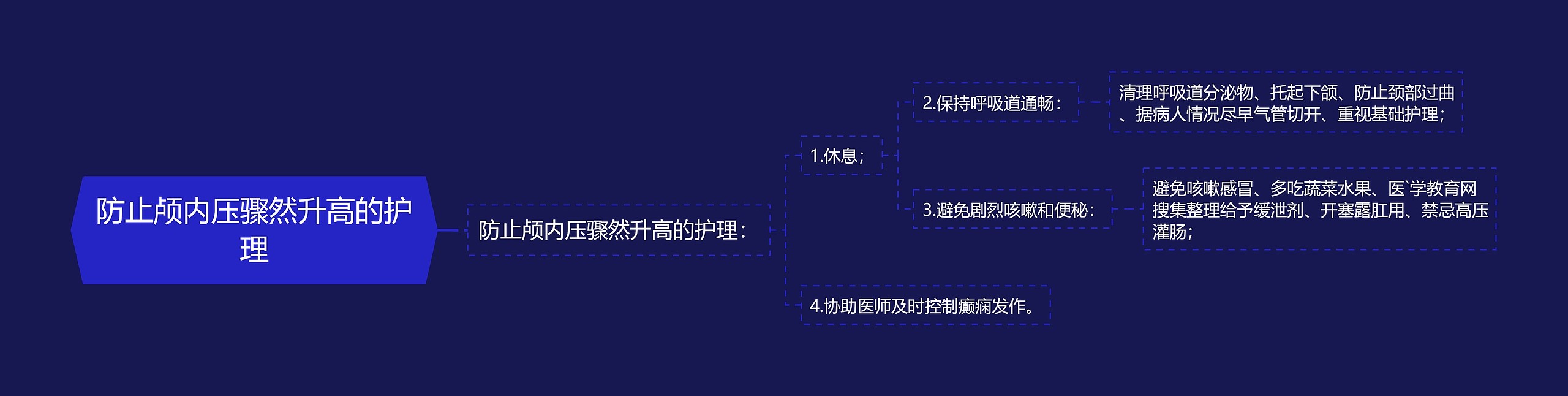 防止颅内压骤然升高的护理思维导图