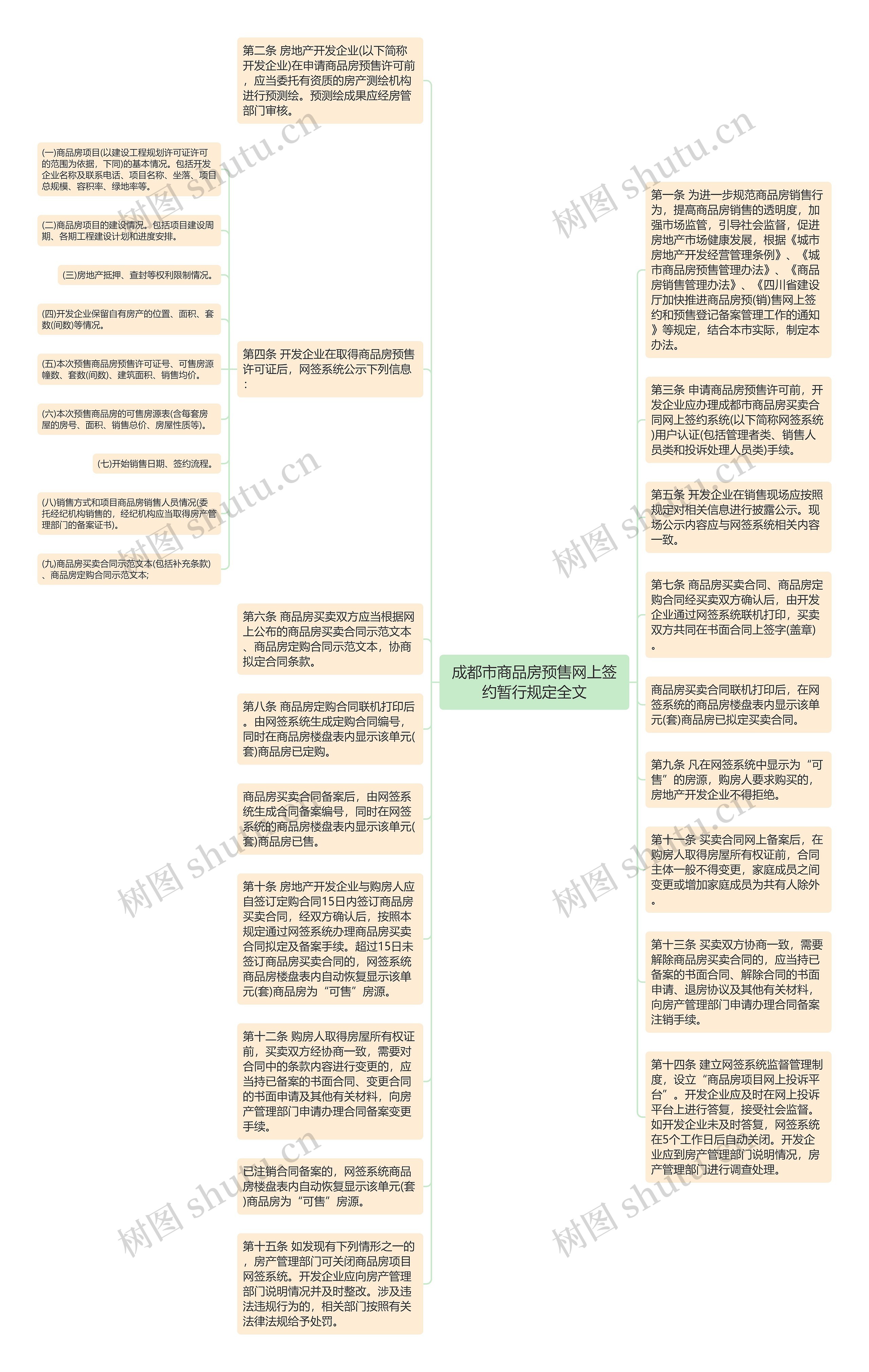 成都市商品房预售网上签约暂行规定全文思维导图