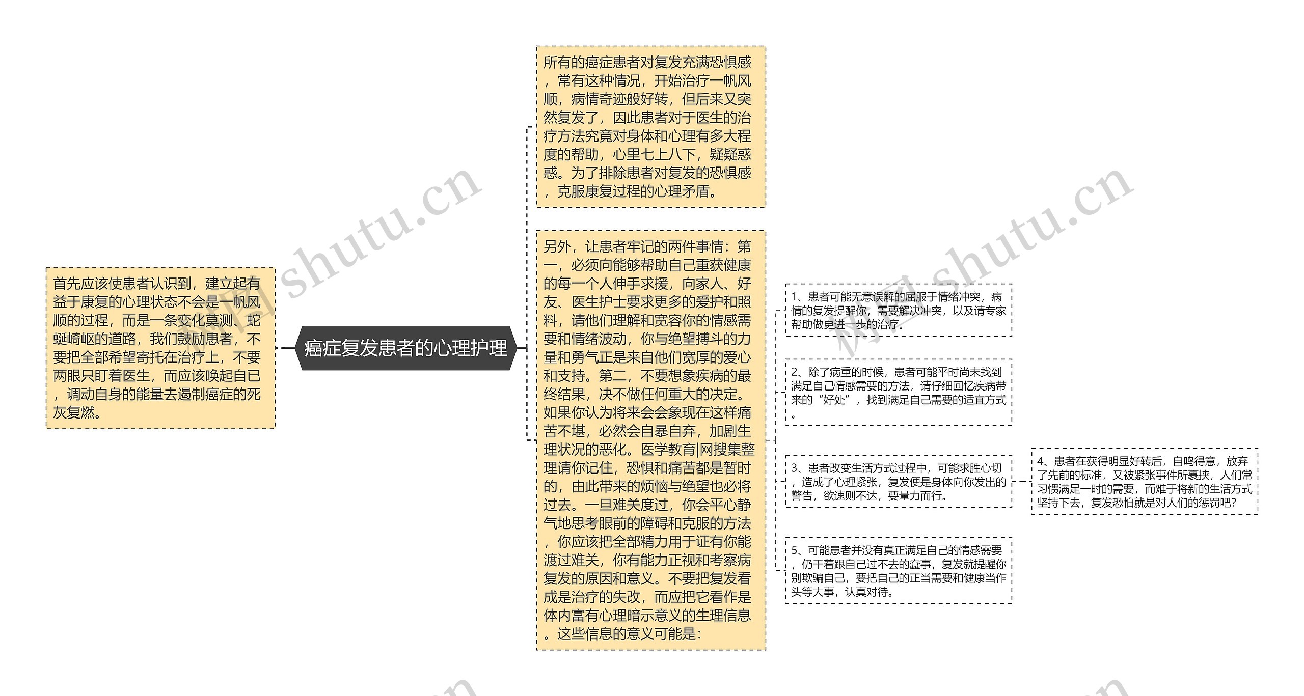 癌症复发患者的心理护理思维导图