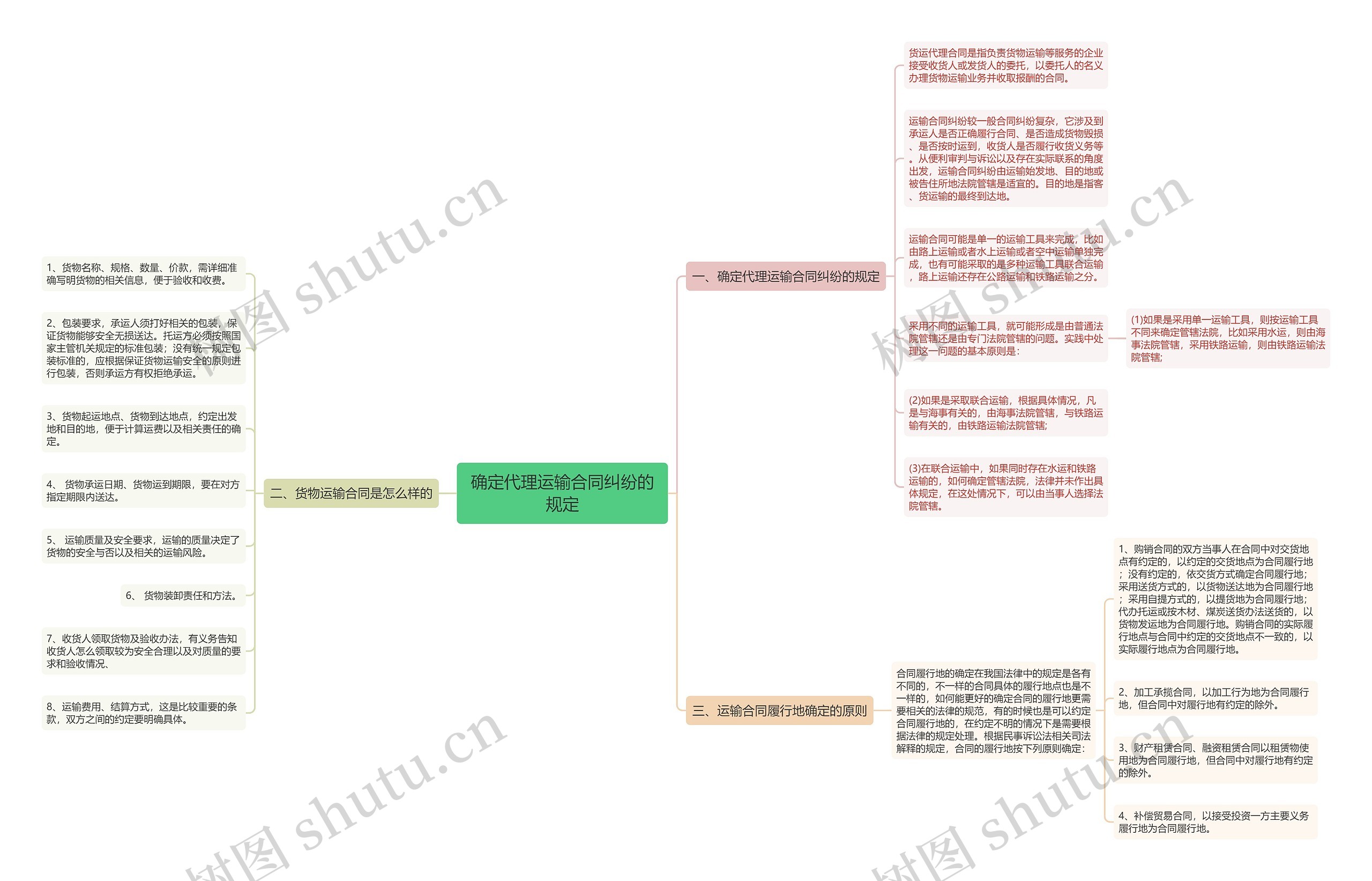 确定代理运输合同纠纷的规定思维导图