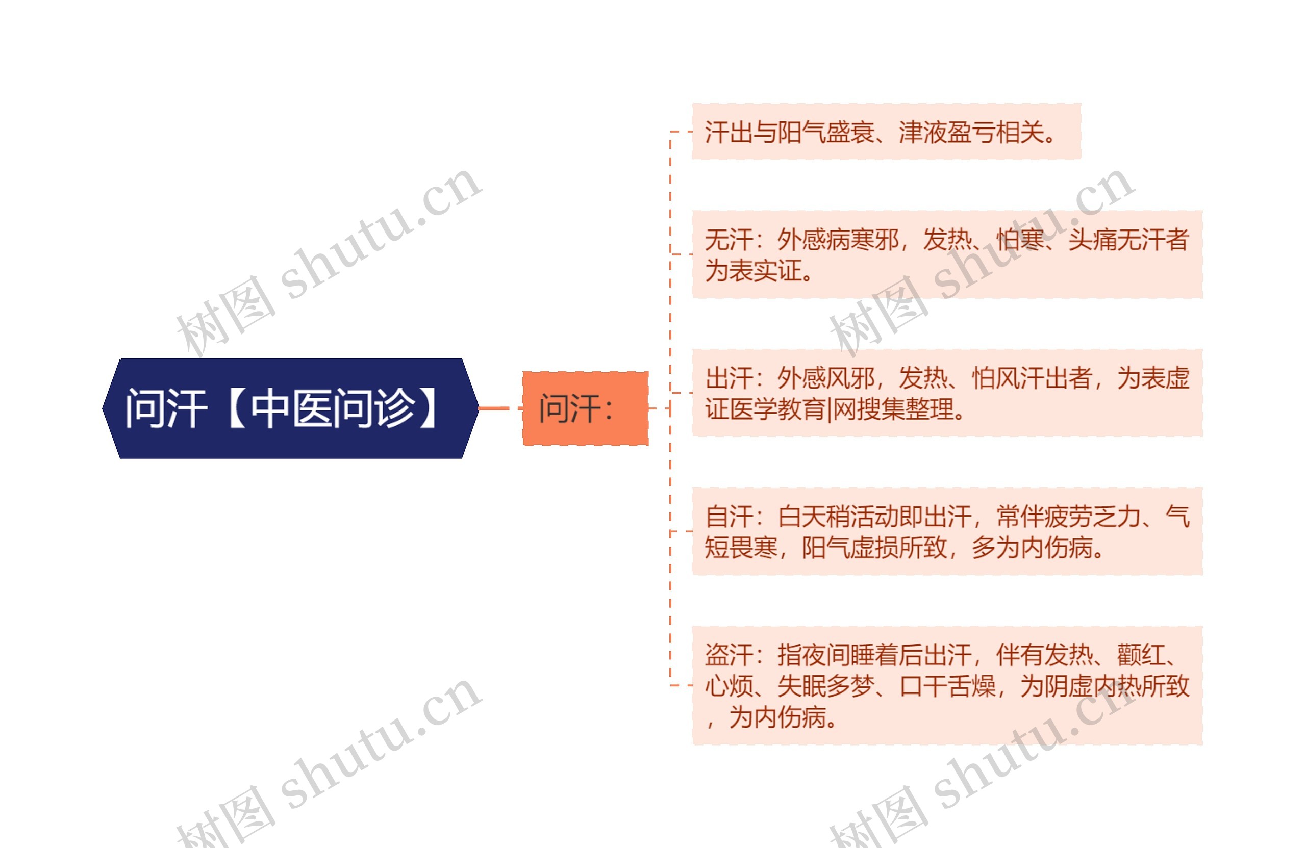 问汗【中医问诊】思维导图