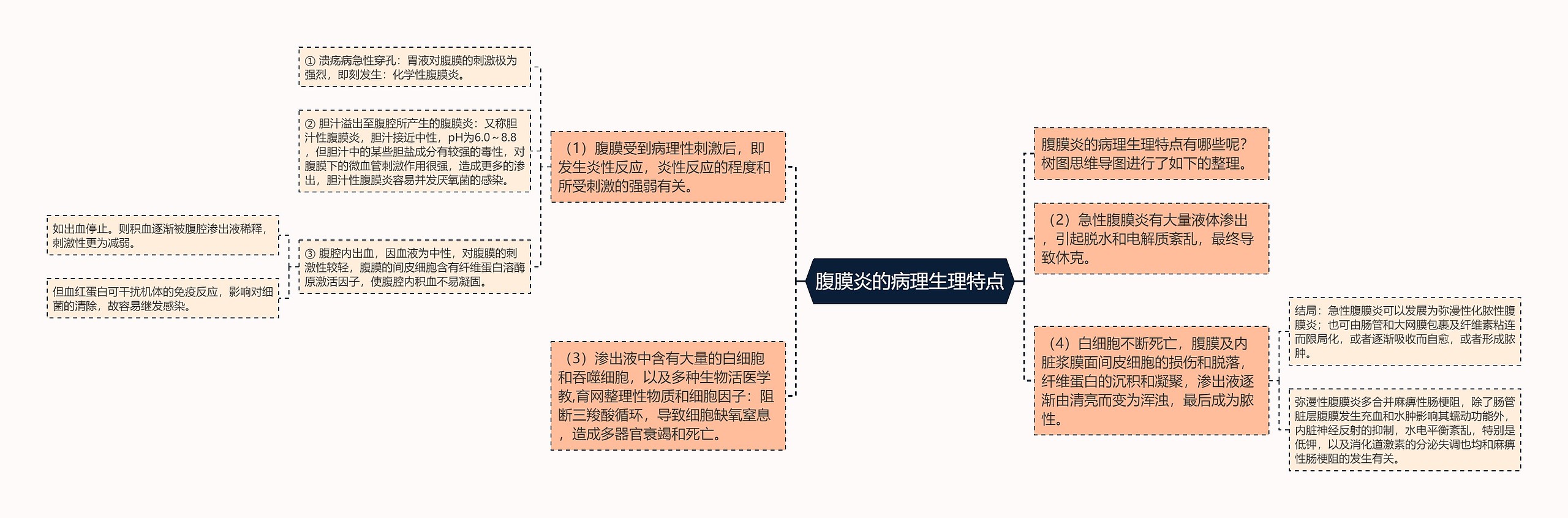 腹膜炎的病理生理特点思维导图