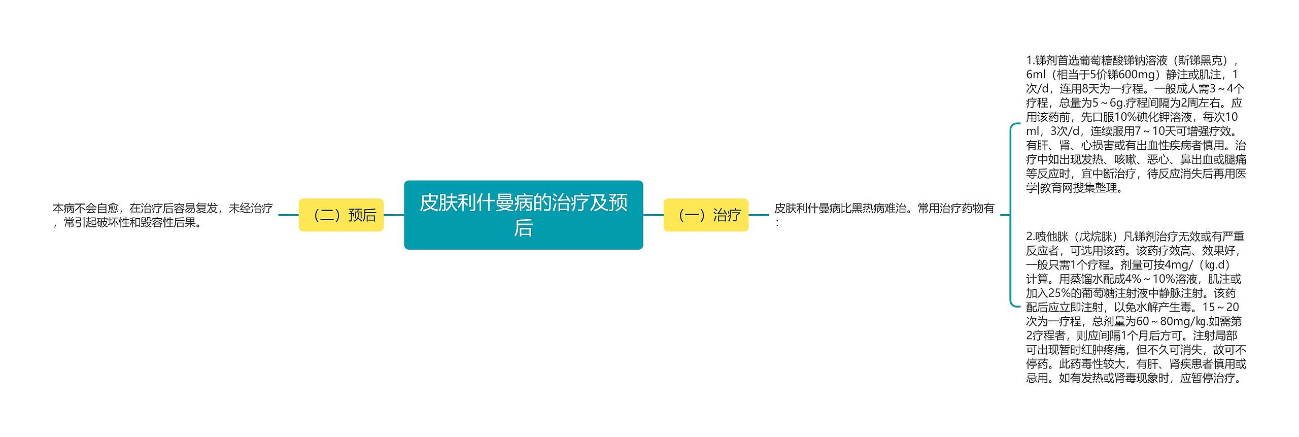 皮肤利什曼病的治疗及预后 皮肤利什曼病的治疗及预后