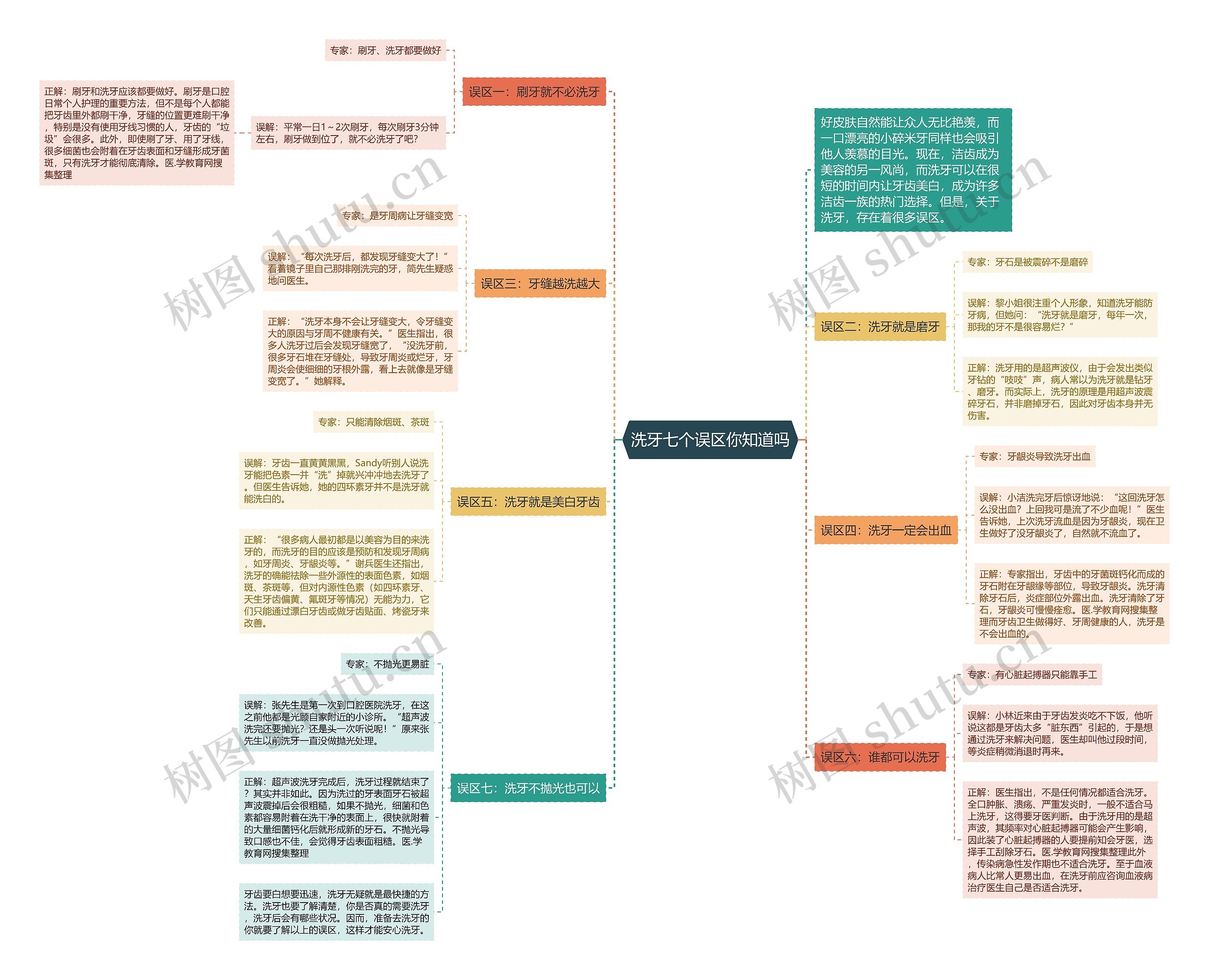 洗牙七个误区你知道吗思维导图