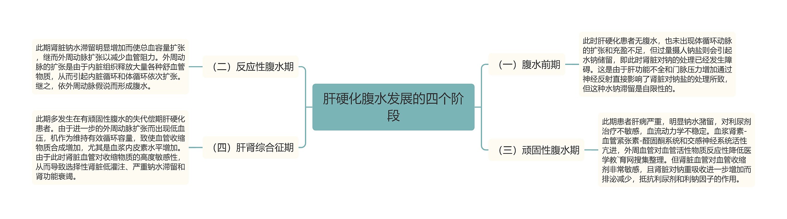 肝硬化腹水发展的四个阶段