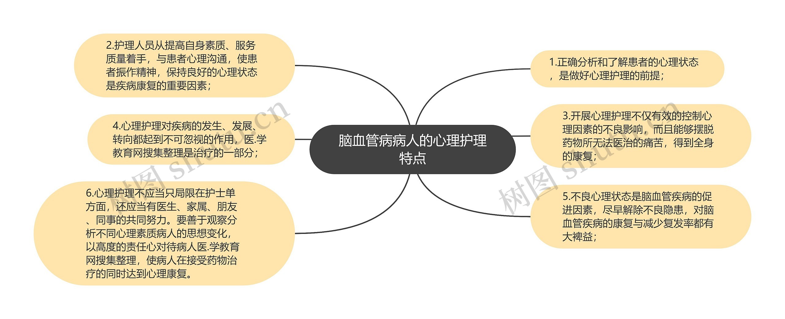 脑血管病病人的心理护理特点思维导图