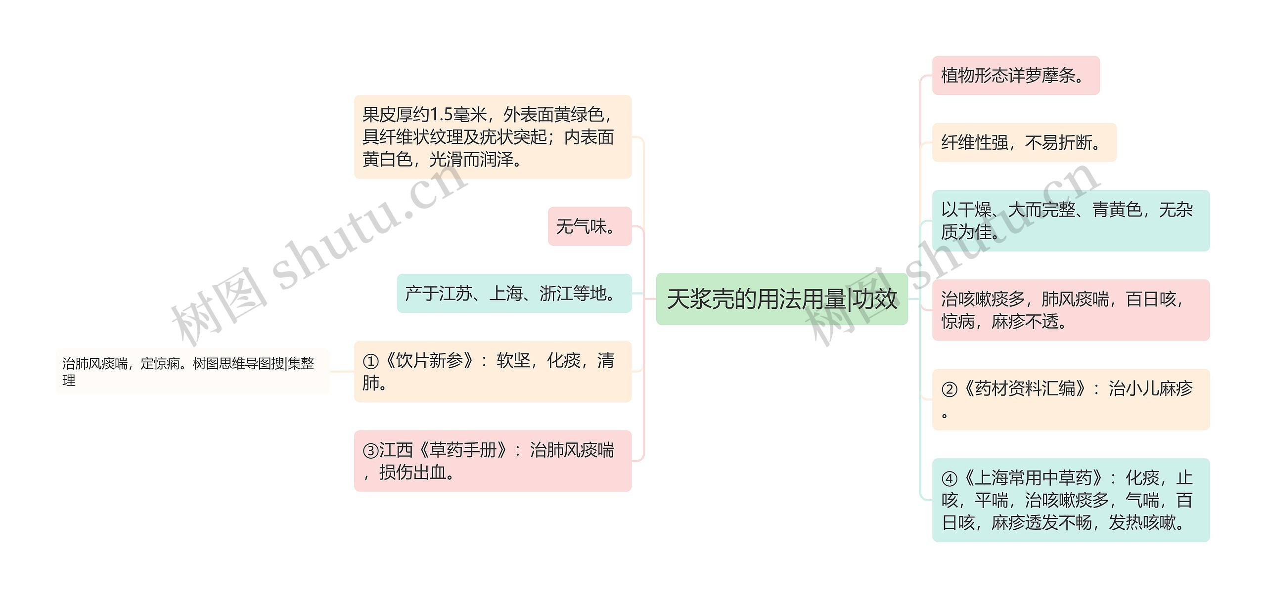 天浆壳的用法用量|功效思维导图