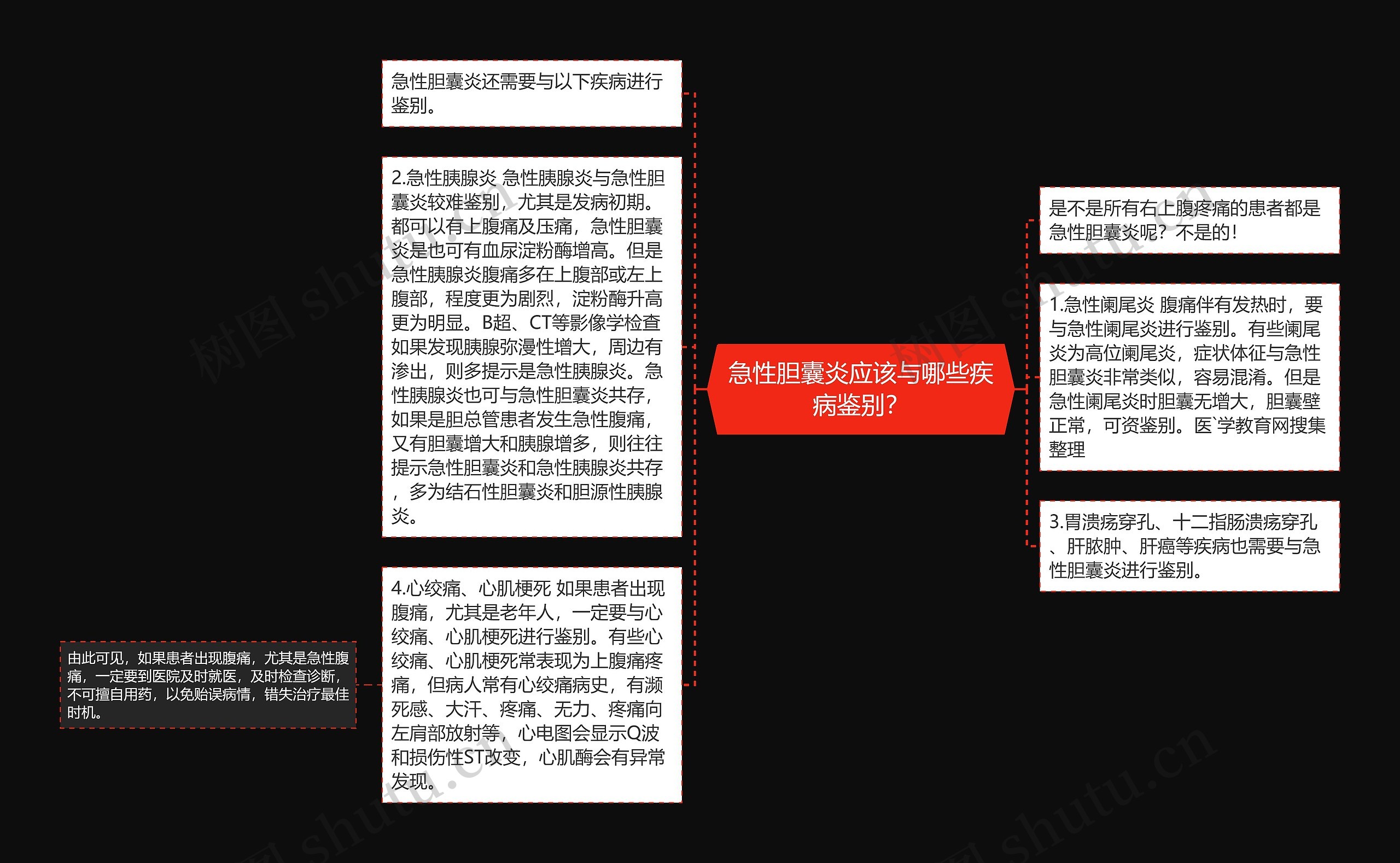 急性胆囊炎应该与哪些疾病鉴别？思维导图