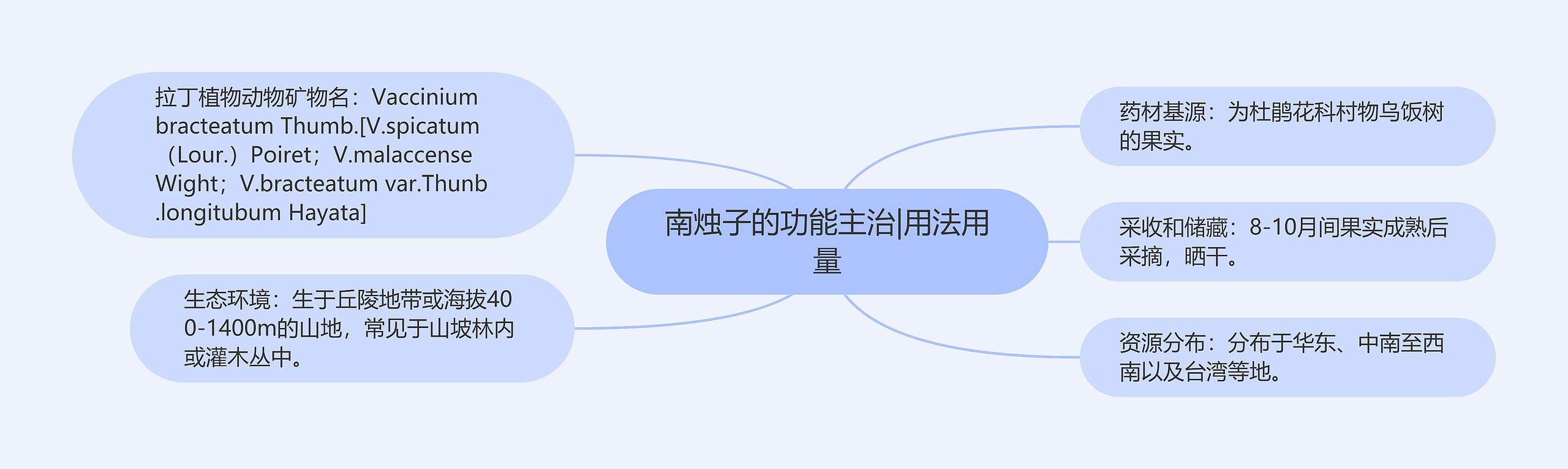 南烛子的功能主治|用法用量思维导图