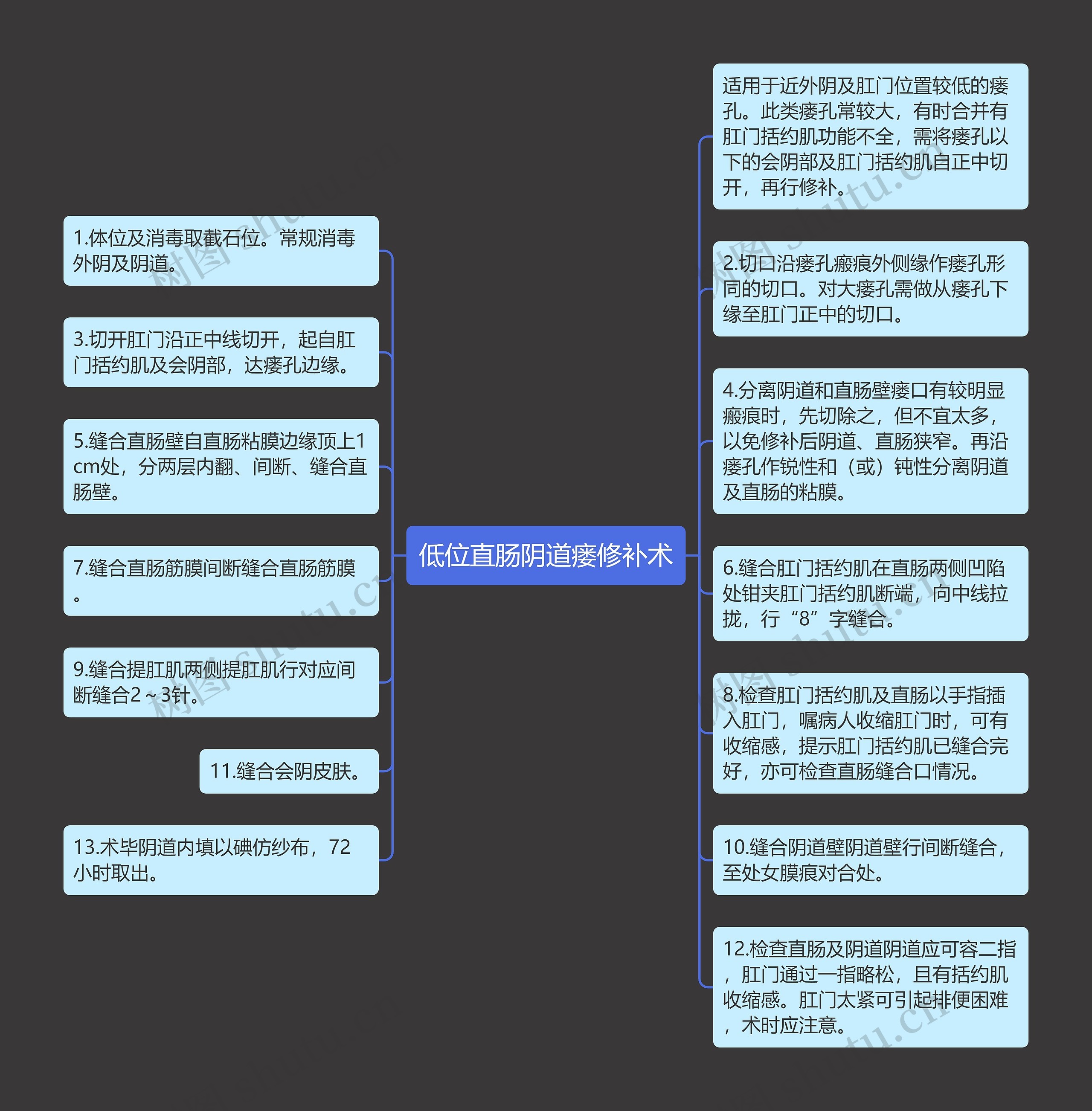 低位直肠阴道瘘修补术思维导图