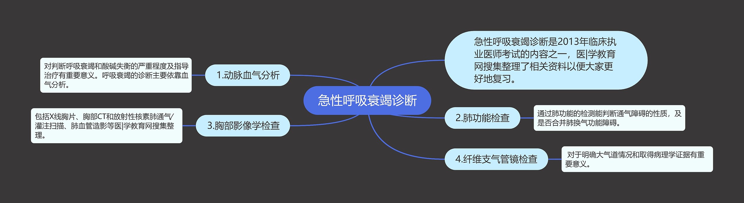 急性呼吸衰竭诊断思维导图