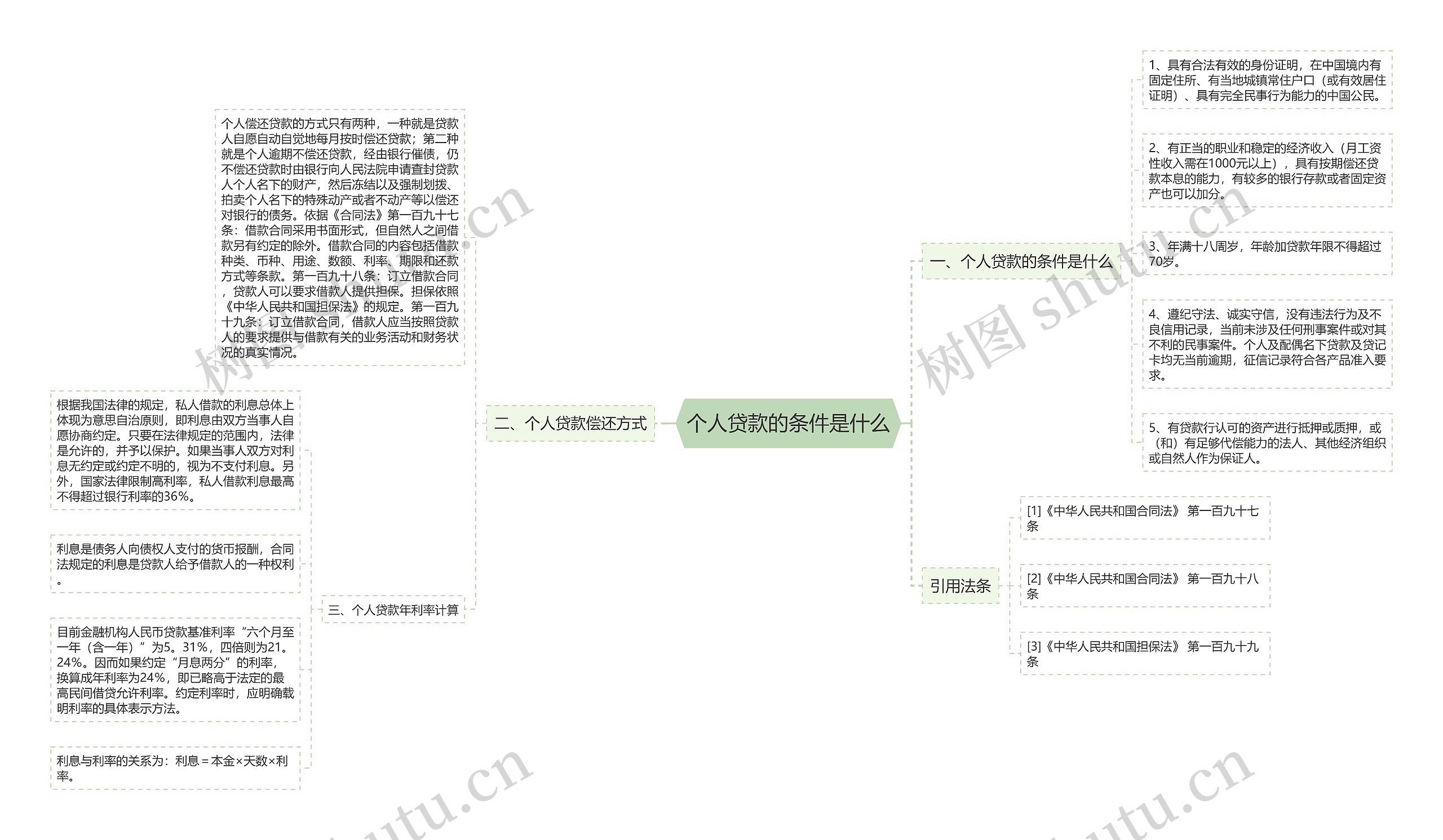 个人贷款的条件是什么思维导图