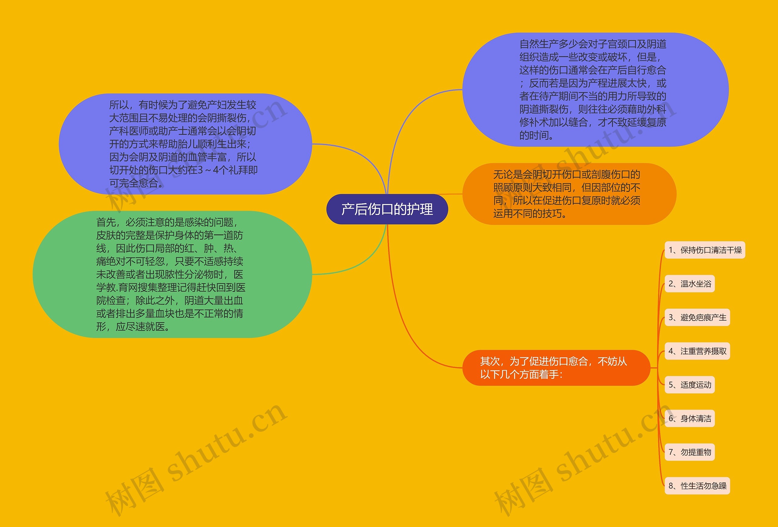 产后伤口的护理思维导图