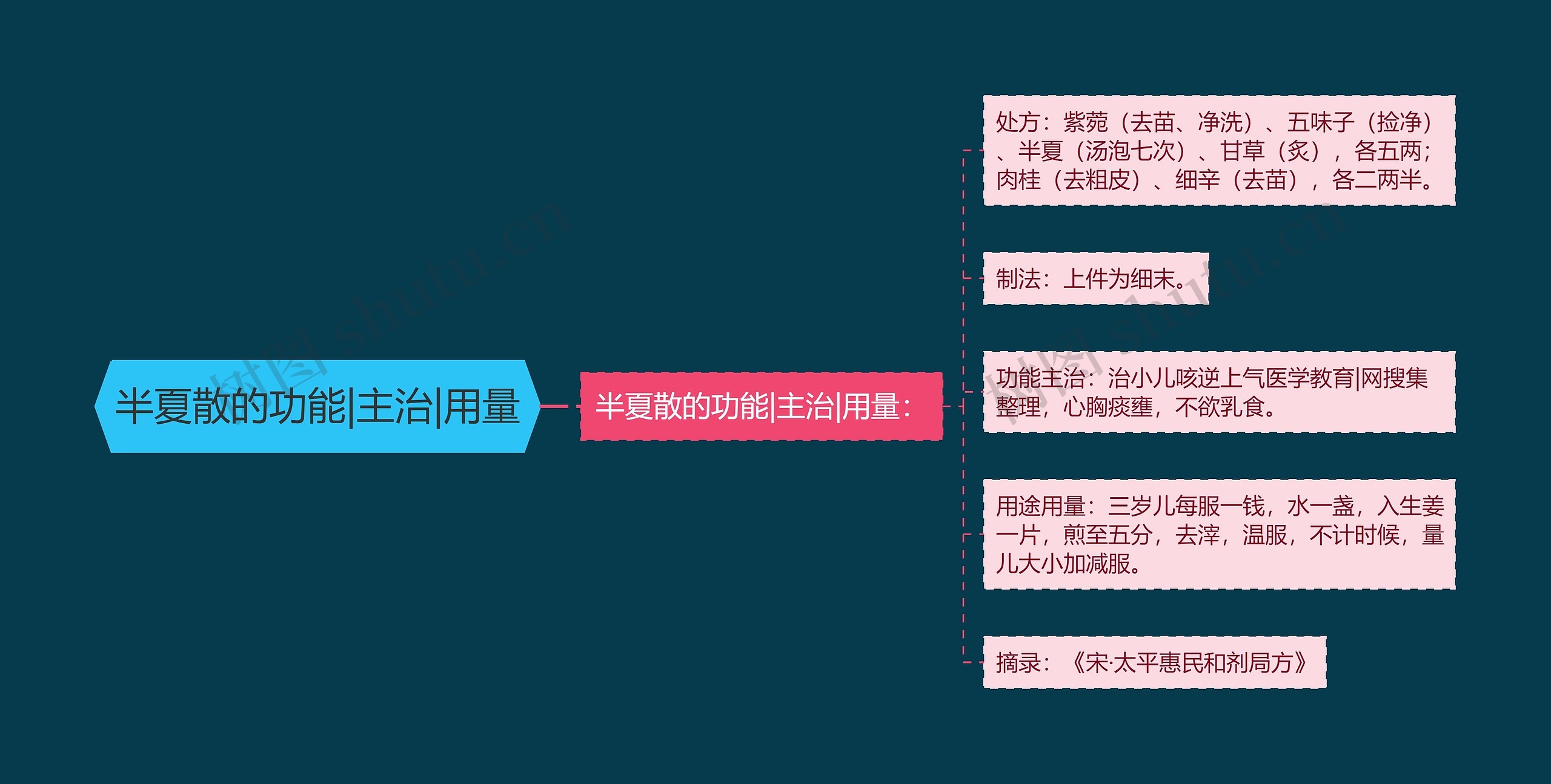 半夏散的功能|主治|用量思维导图