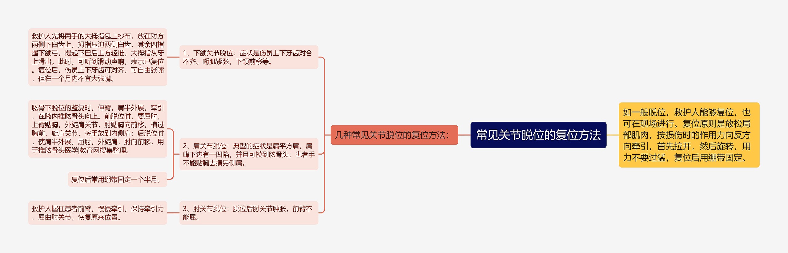 常见关节脱位的复位方法思维导图