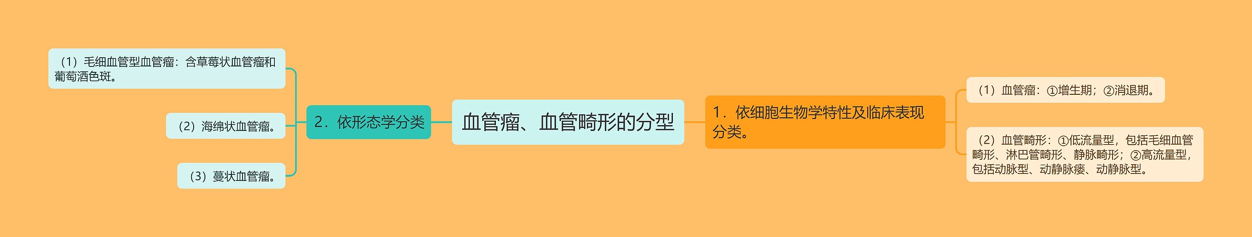 血管瘤、血管畸形的分型思维导图